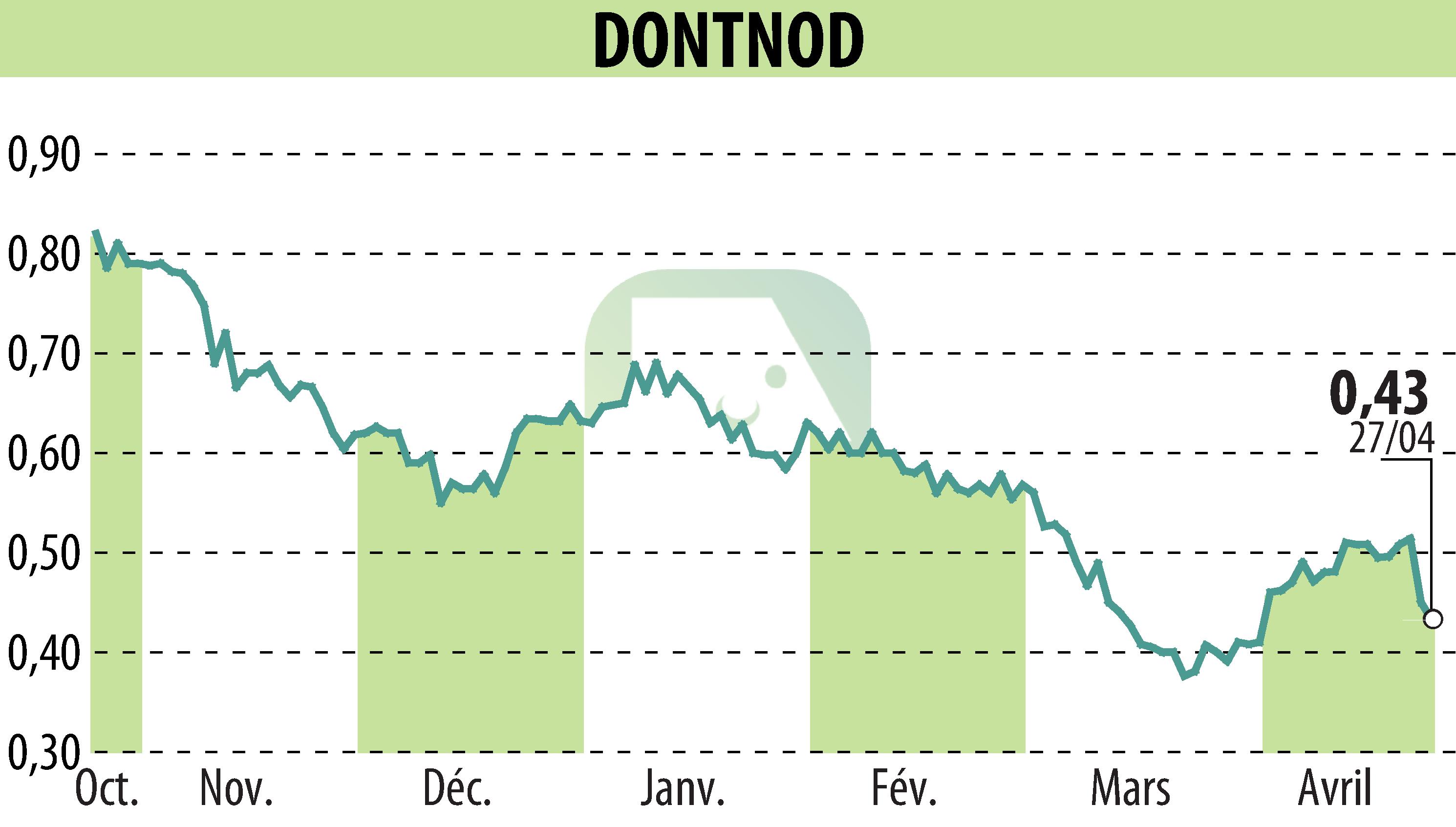 Graphique de l'évolution du cours de l'action DONTNOD (EPA:ALDNE).