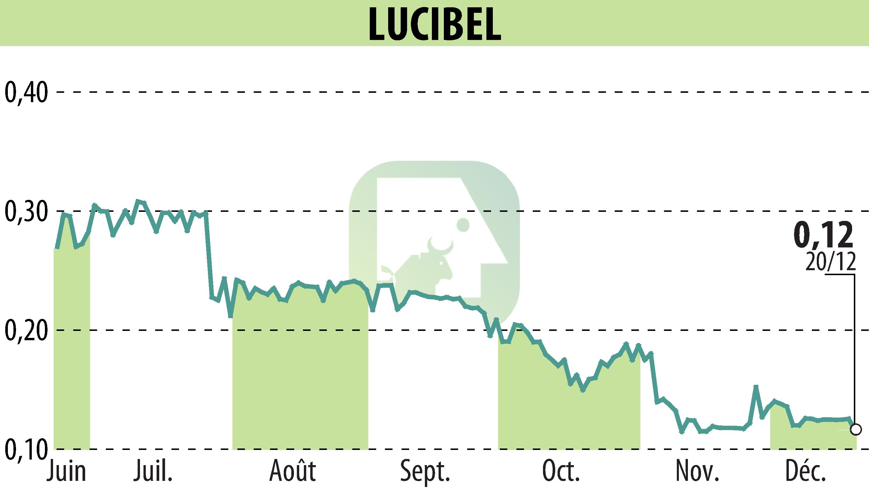 Stock price chart of LUCIBEL (EPA:ALUCI) showing fluctuations.