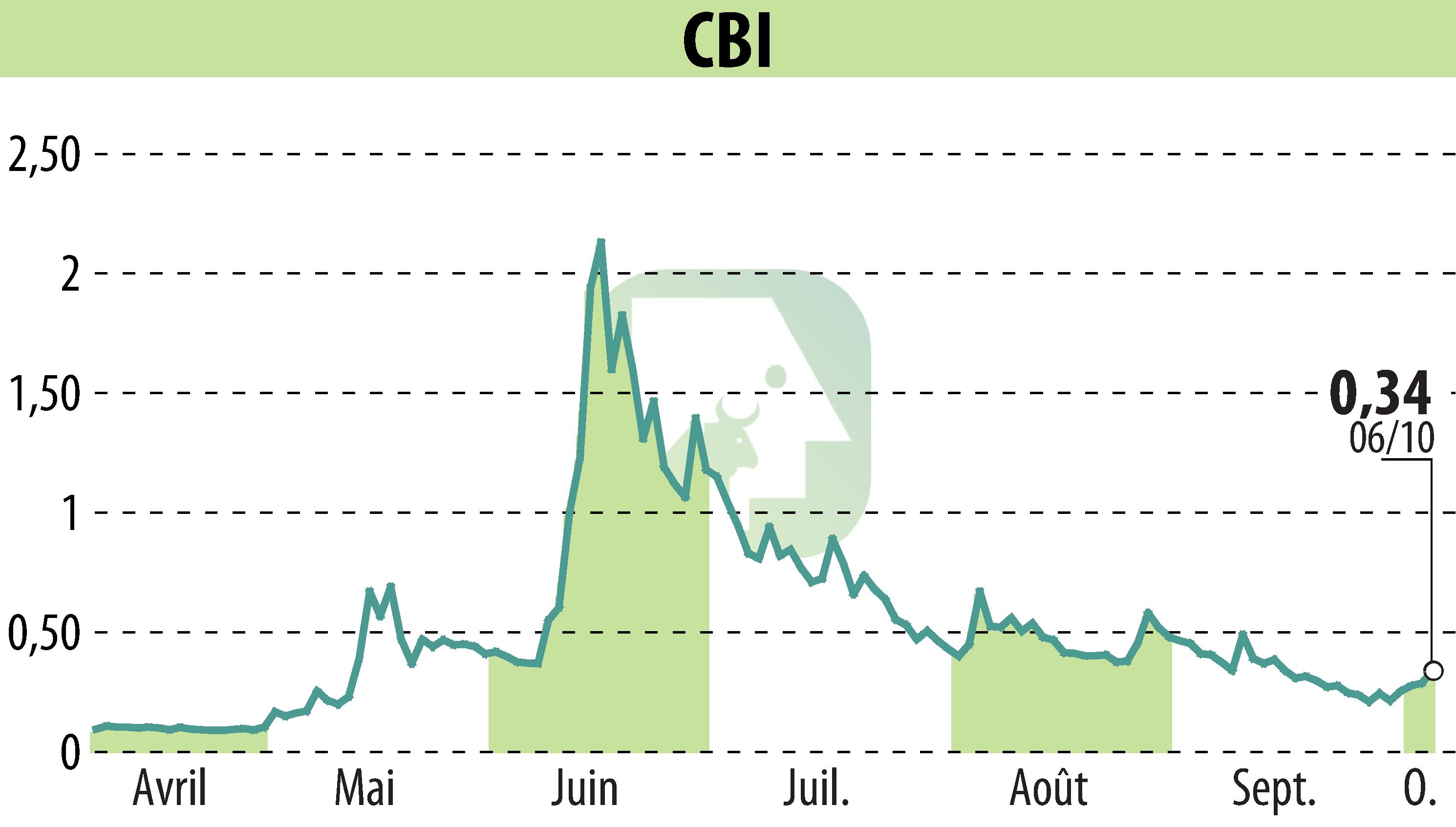 Stock price chart of CRYPTO BLOCKCHAIN INDUSTRIES (EPA:ALCBI) showing fluctuations.