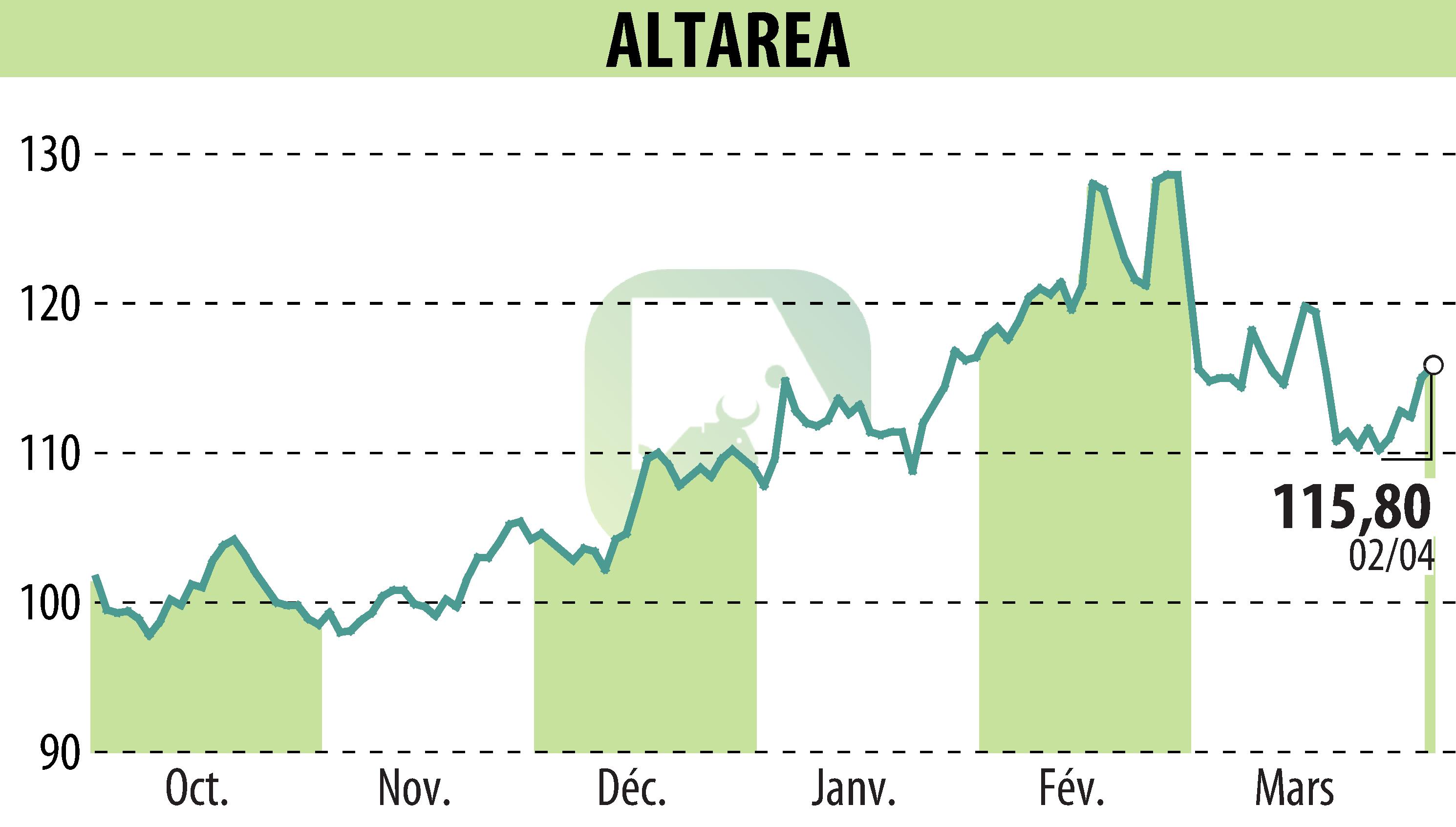 Stock price chart of ALTAREA (EPA:ALTA) showing fluctuations.