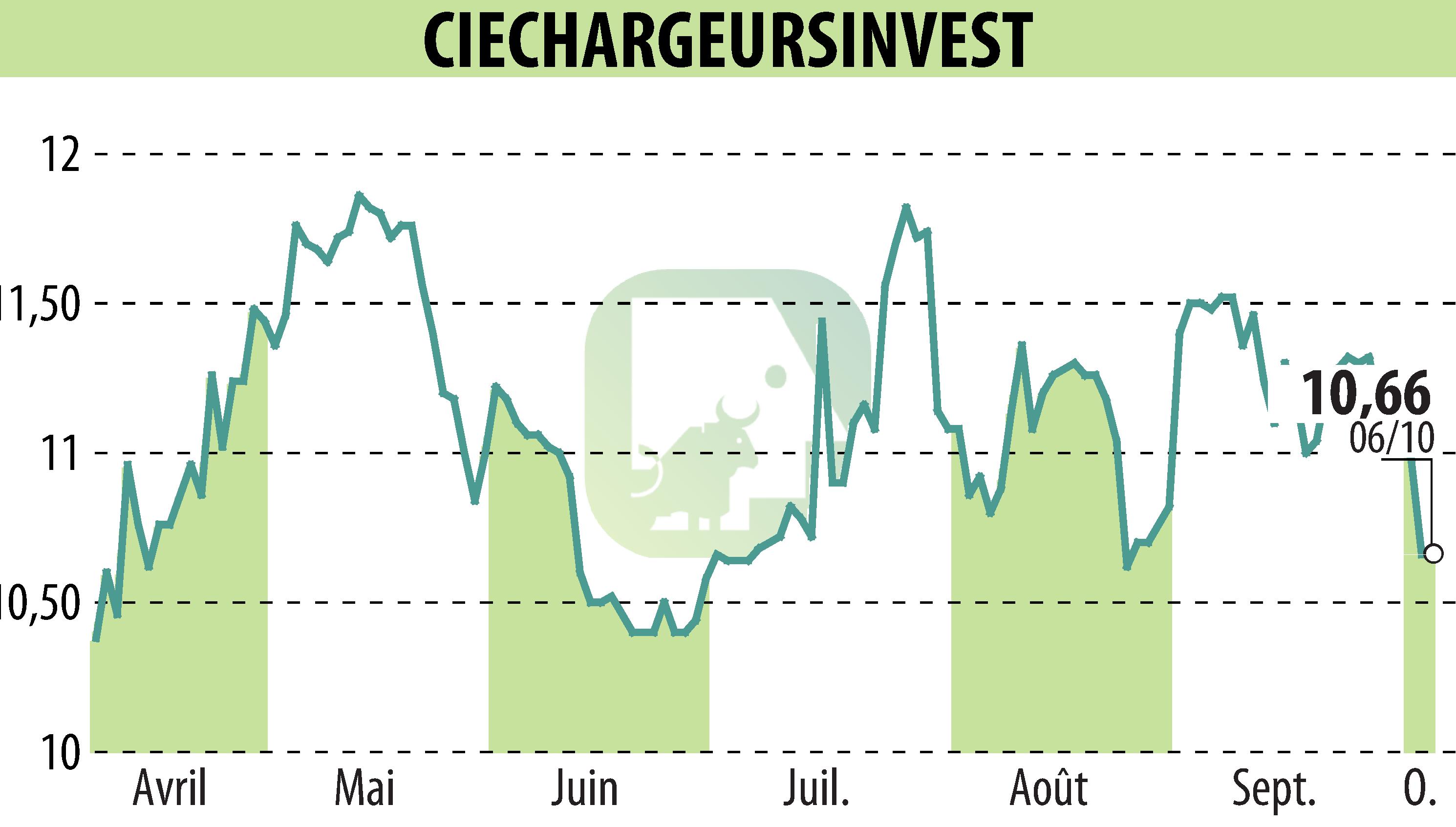 Stock price chart of CHARGEURS (EPA:CRI) showing fluctuations.