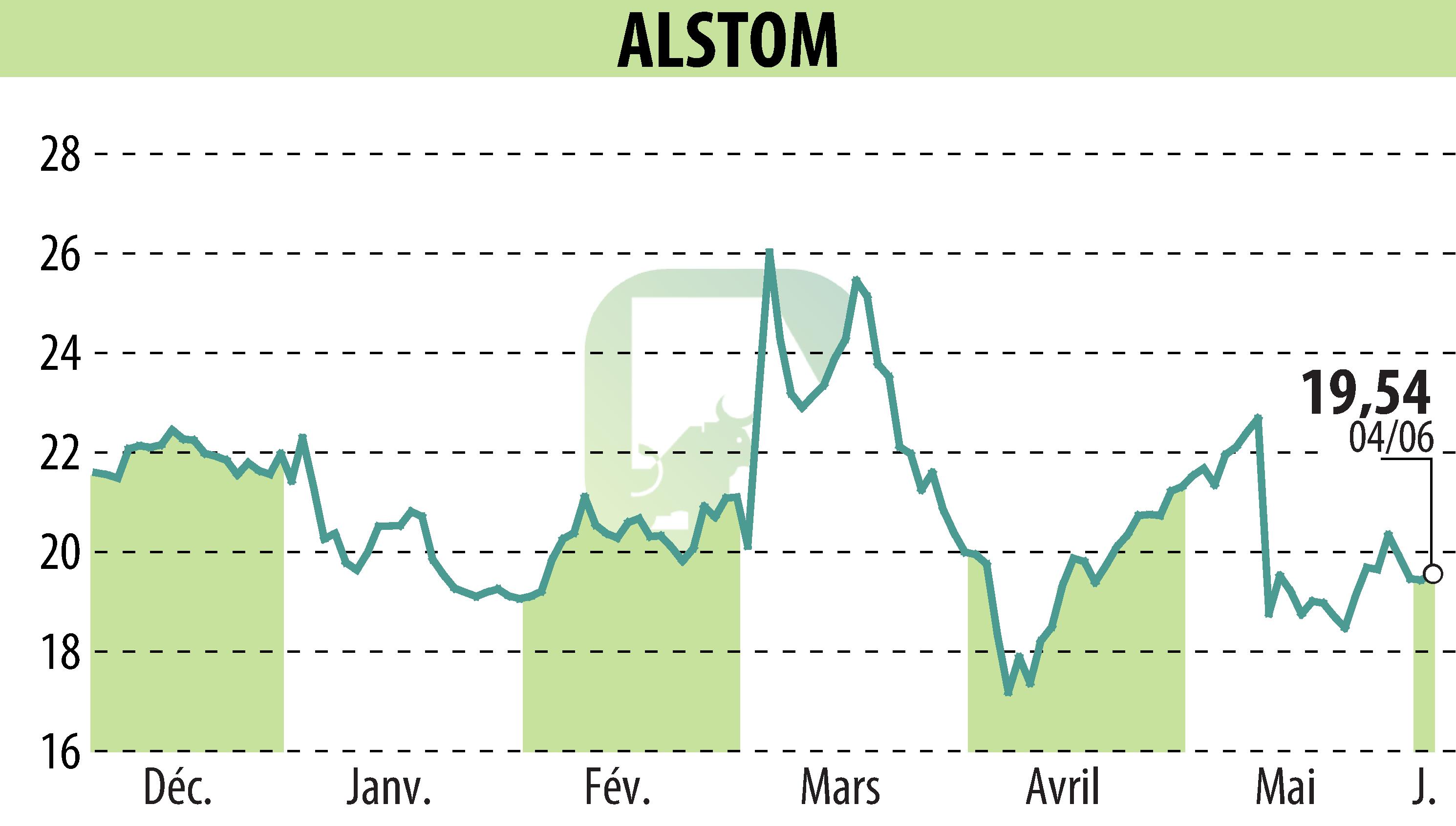 Graphique de l'évolution du cours de l'action ALSTOM (EPA:ALO).