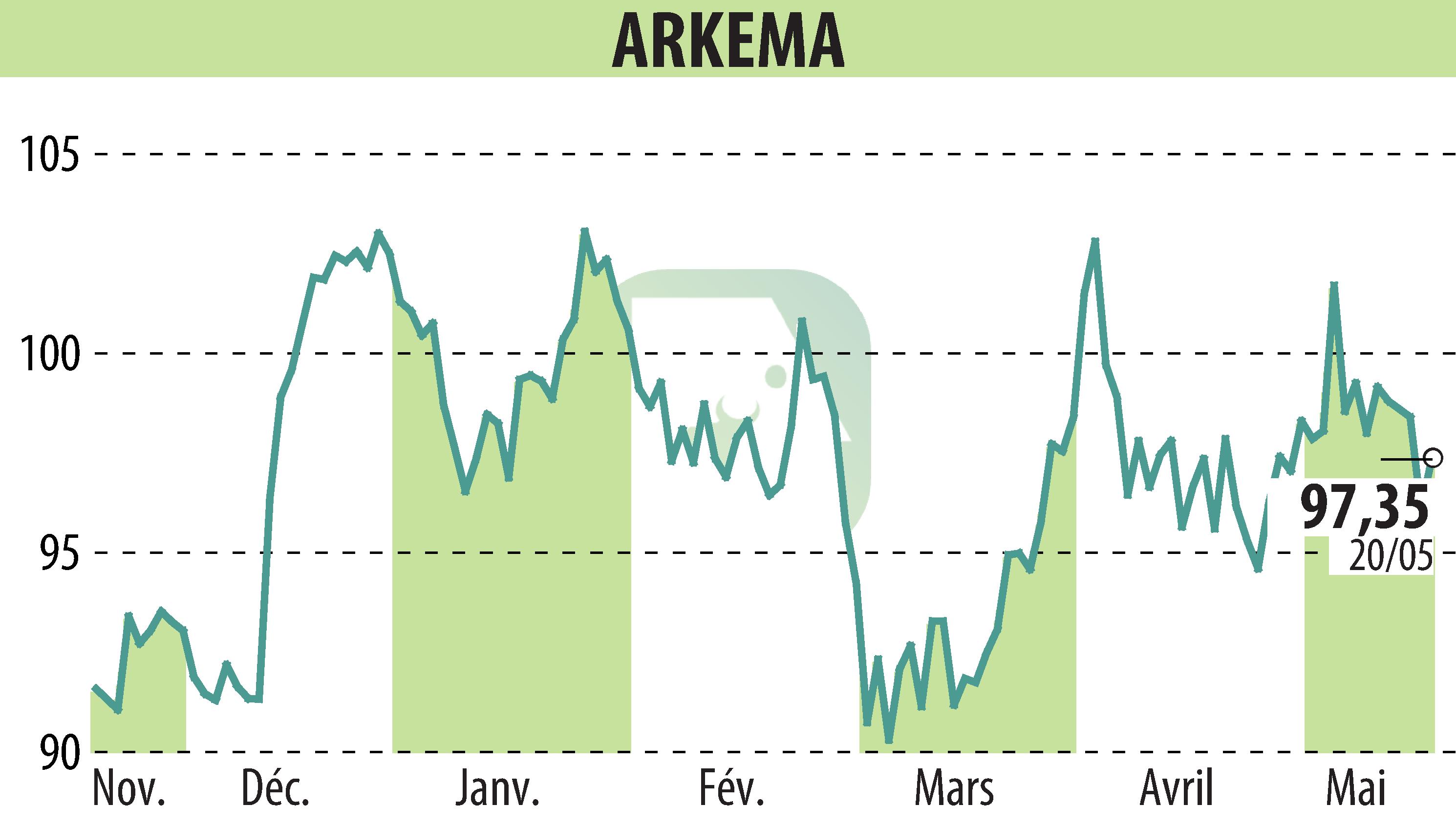 Stock price chart of ARKEMA (EPA:AKE) showing fluctuations.