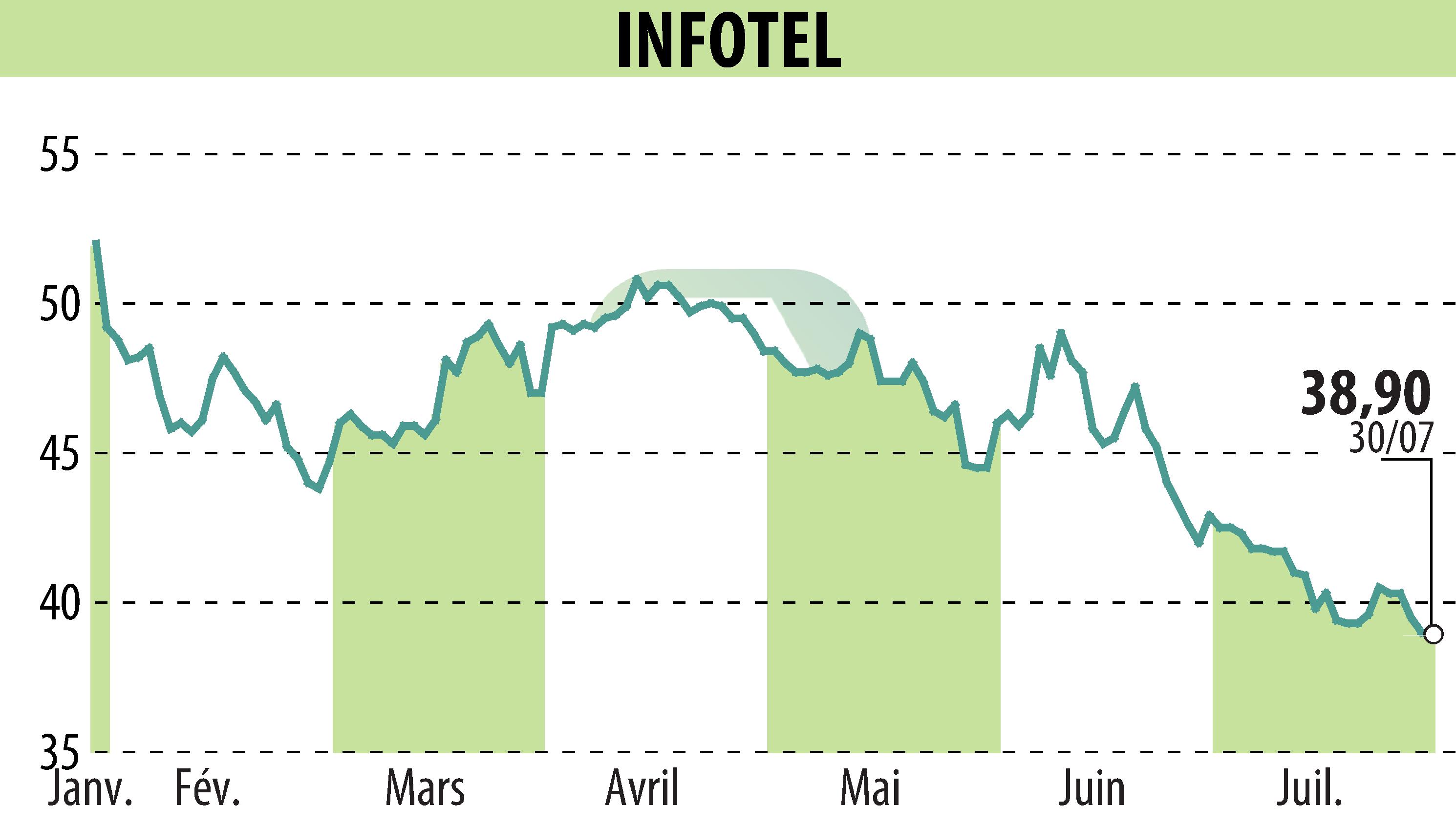 Graphique de l'évolution du cours de l'action INFOTEL (EPA:INF).