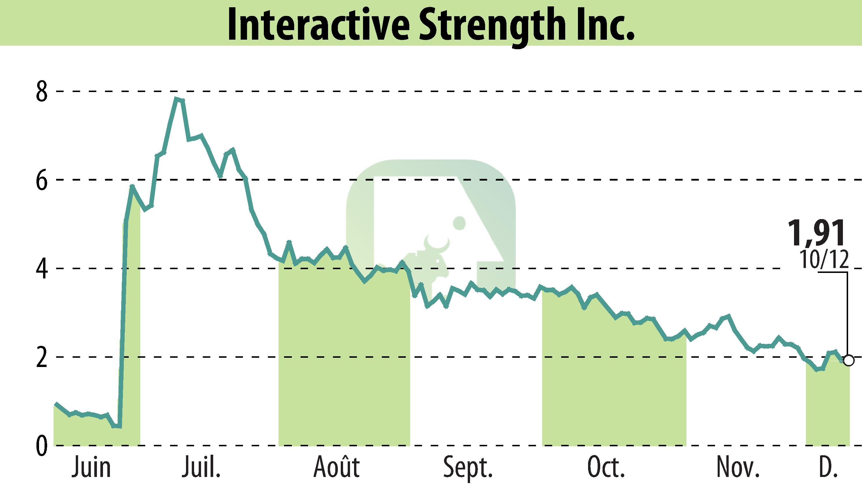 Graphique de l'évolution du cours de l'action Interactive Strength Inc. (EBR:TRNR).