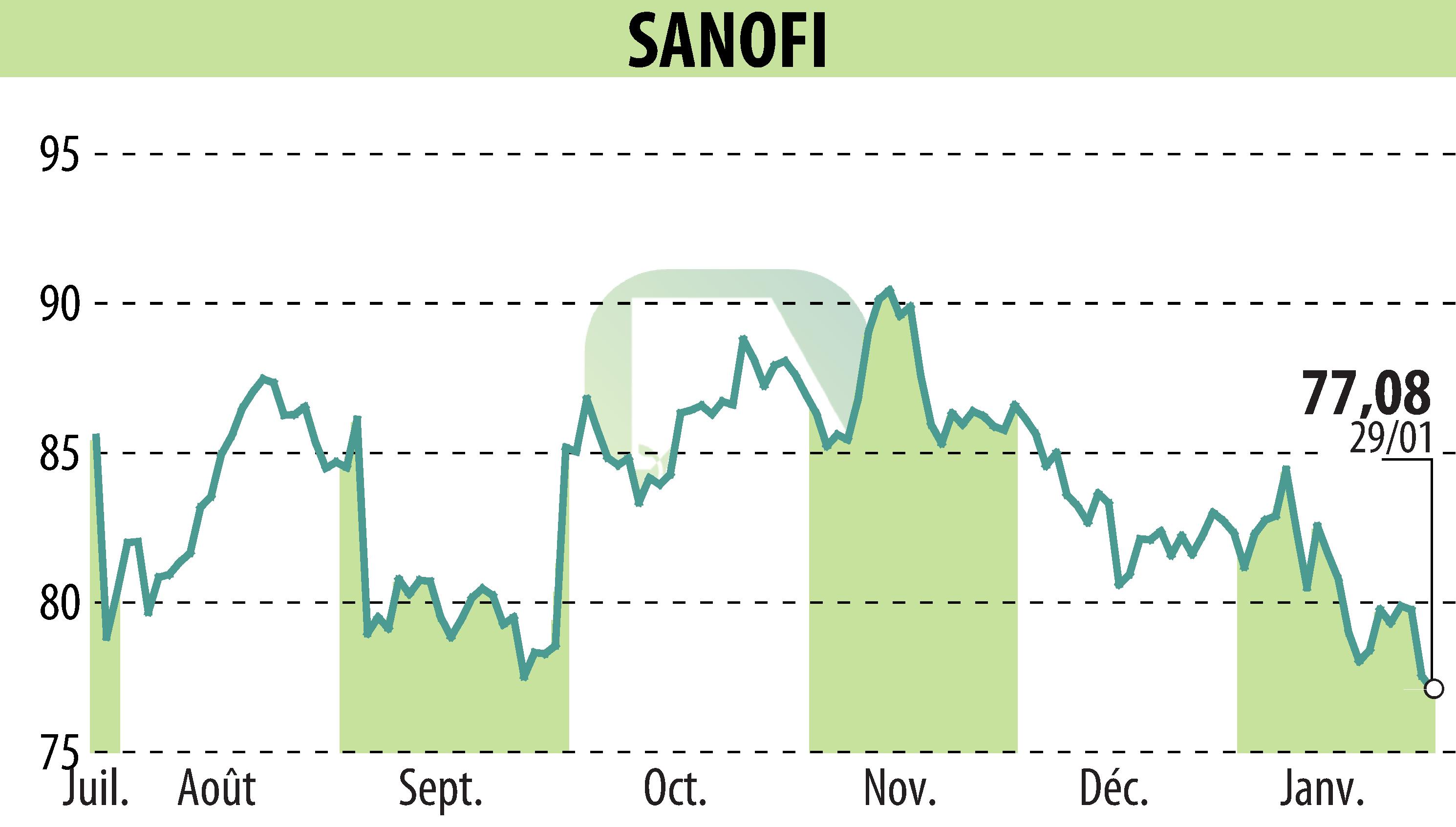 Stock price chart of SANOFI-AVENTIS (EPA:SAN) showing fluctuations.