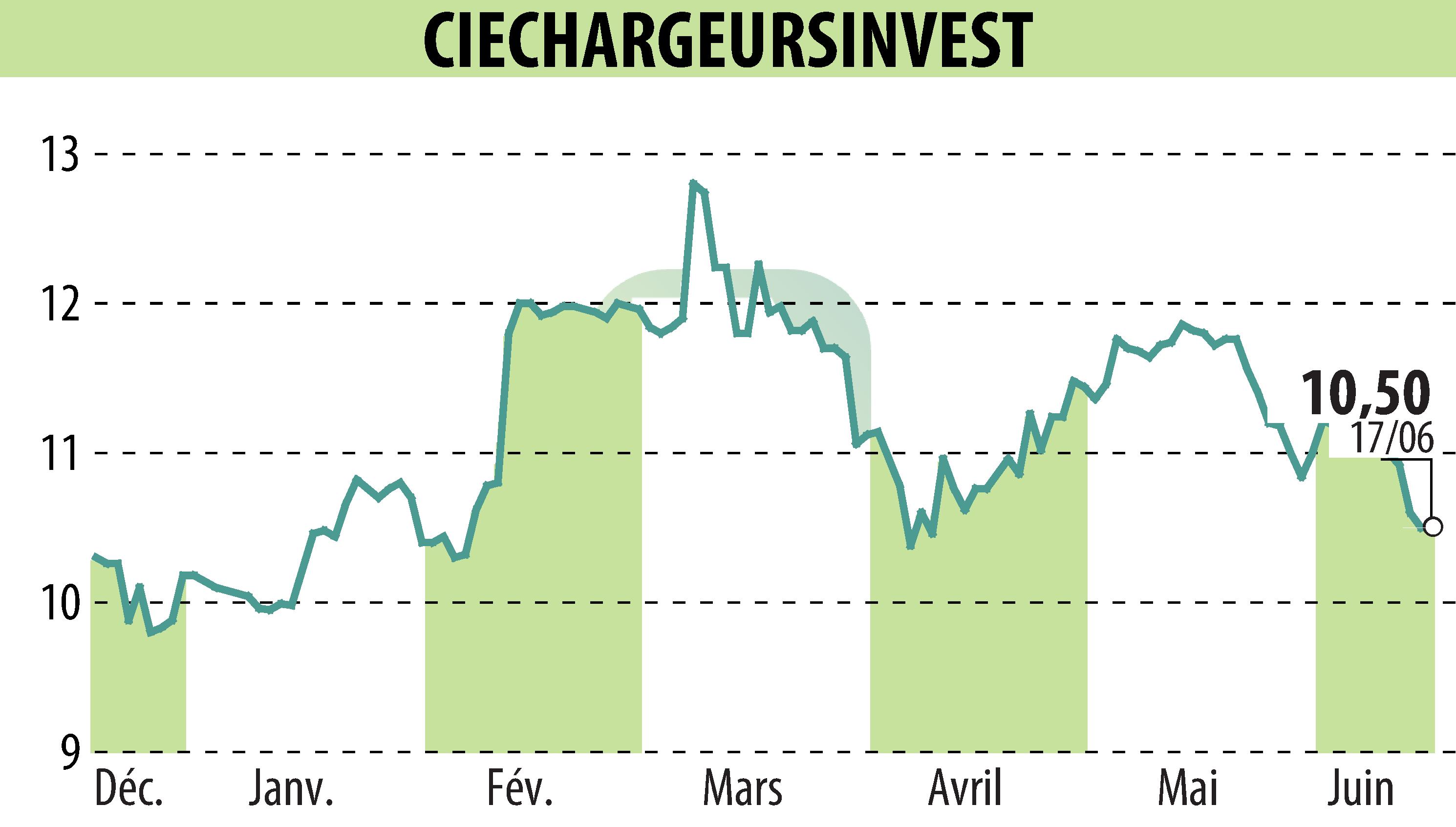 Stock price chart of CHARGEURS (EPA:CRI) showing fluctuations.