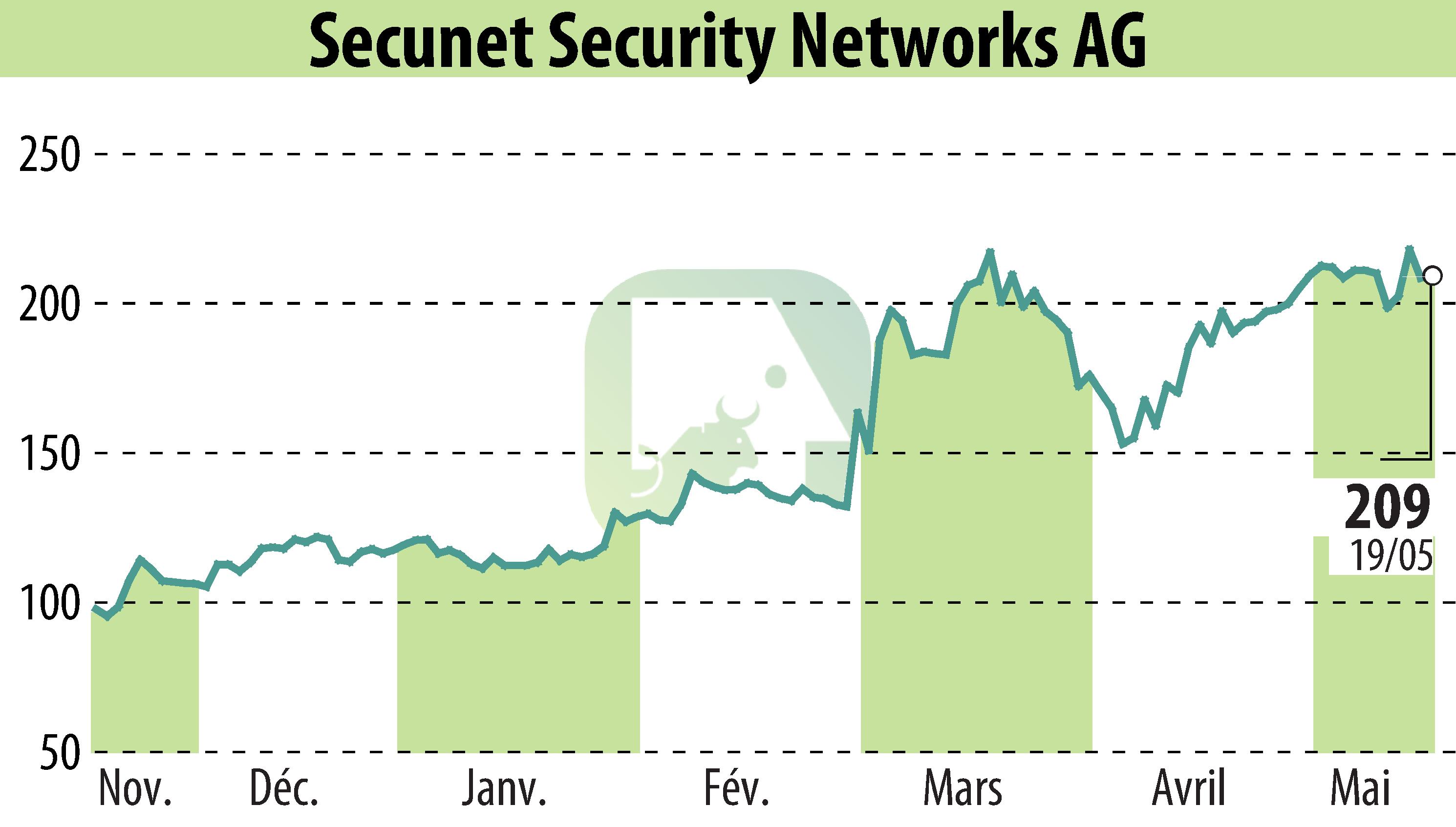 Stock price chart of Secunet Security Networks AG (EBR:YSN) showing fluctuations.