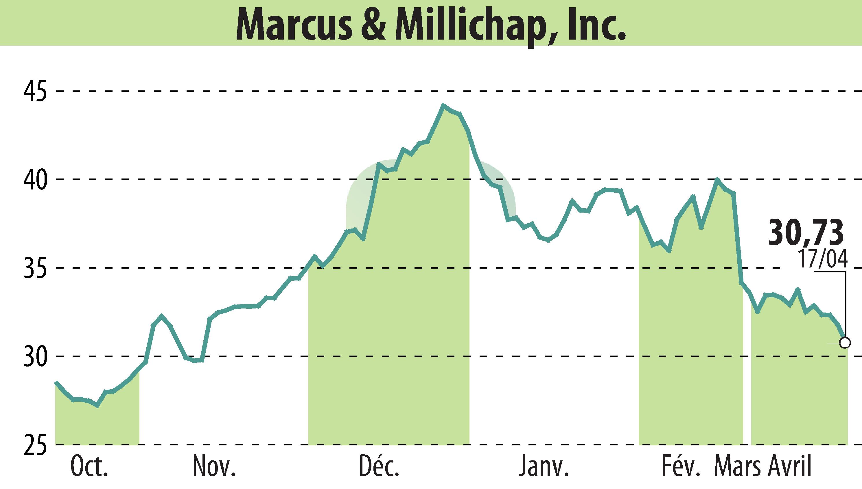 Stock price chart of Equity Multiple Inc (EBR:MMI) showing fluctuations.