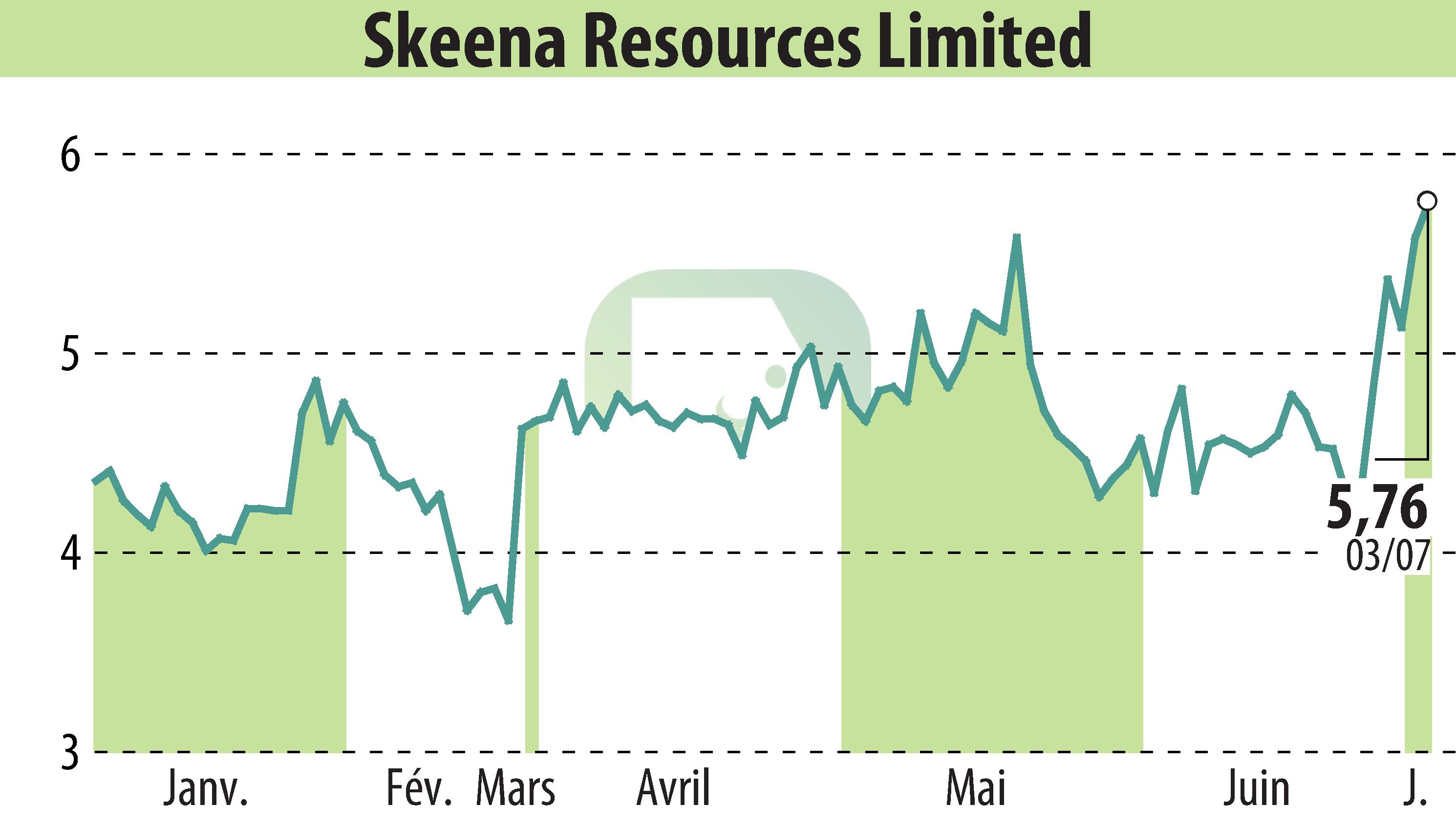 Stock price chart of Skeena Resources Limited (EBR:SKE) showing fluctuations.