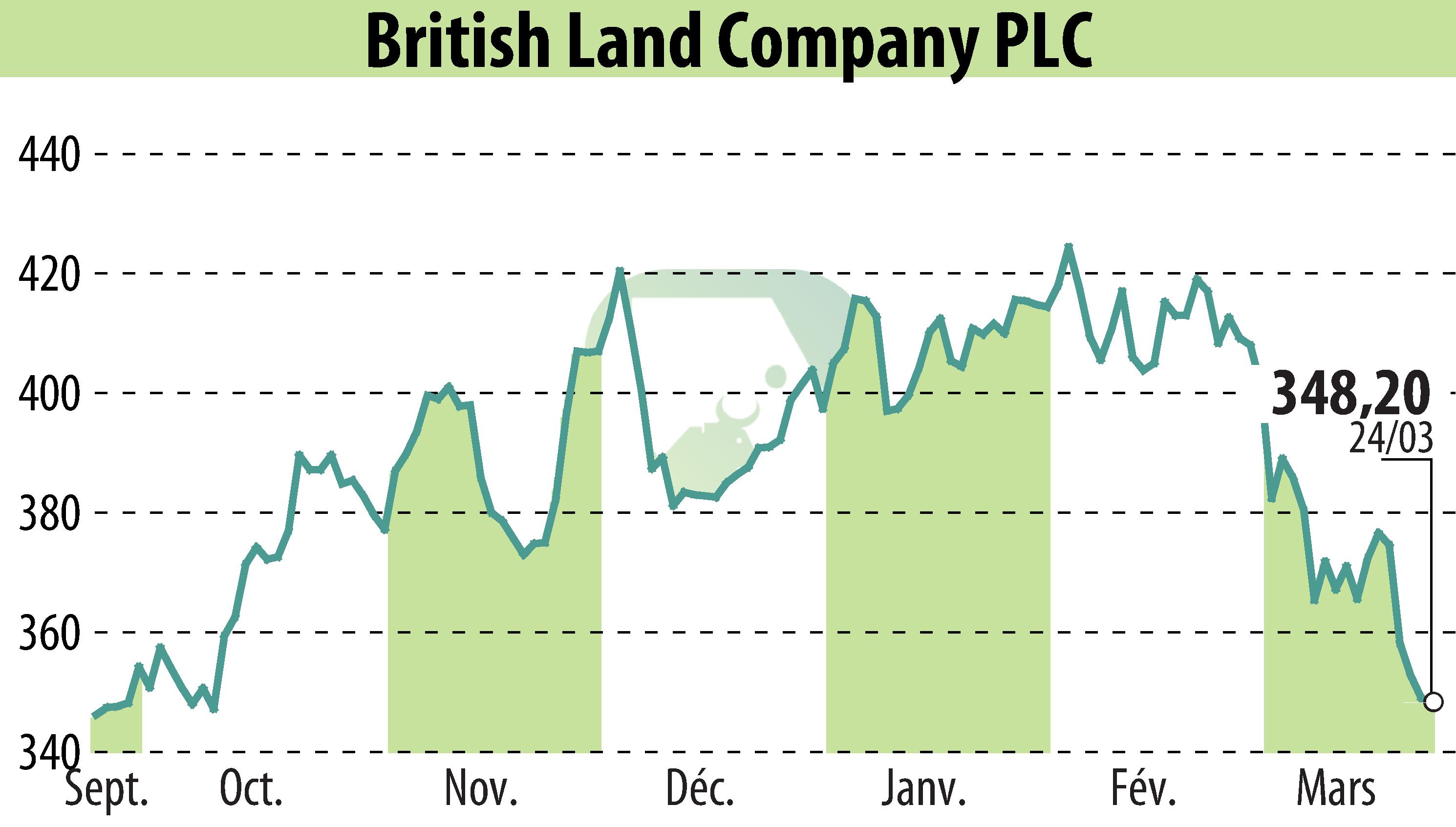 Graphique de l'évolution du cours de l'action British Land (EBR:BLND).