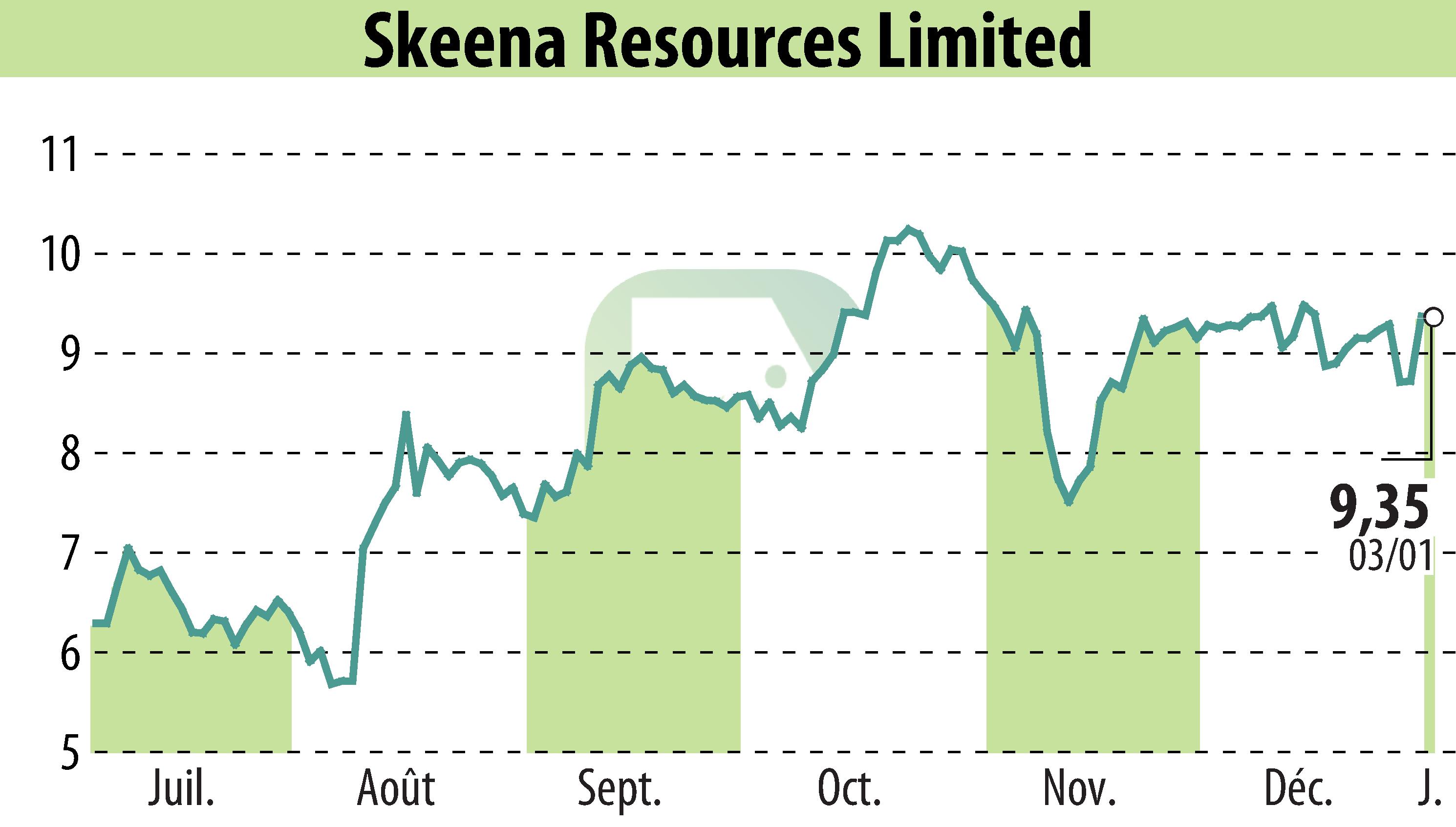 Graphique de l'évolution du cours de l'action Skeena Resources Limited (EBR:SKE).