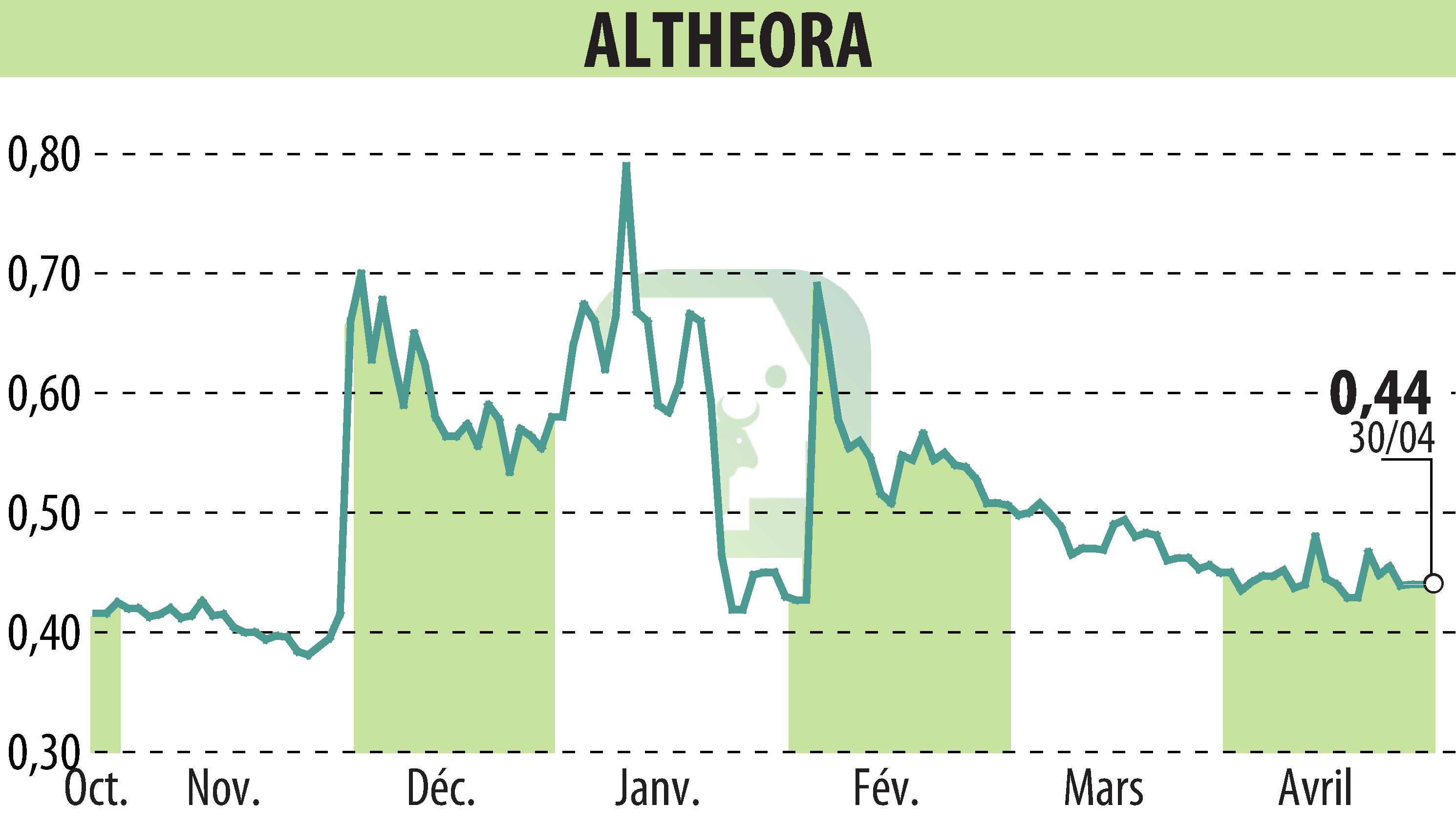 Stock price chart of ALTHEORA (EPA:ALORA) showing fluctuations.