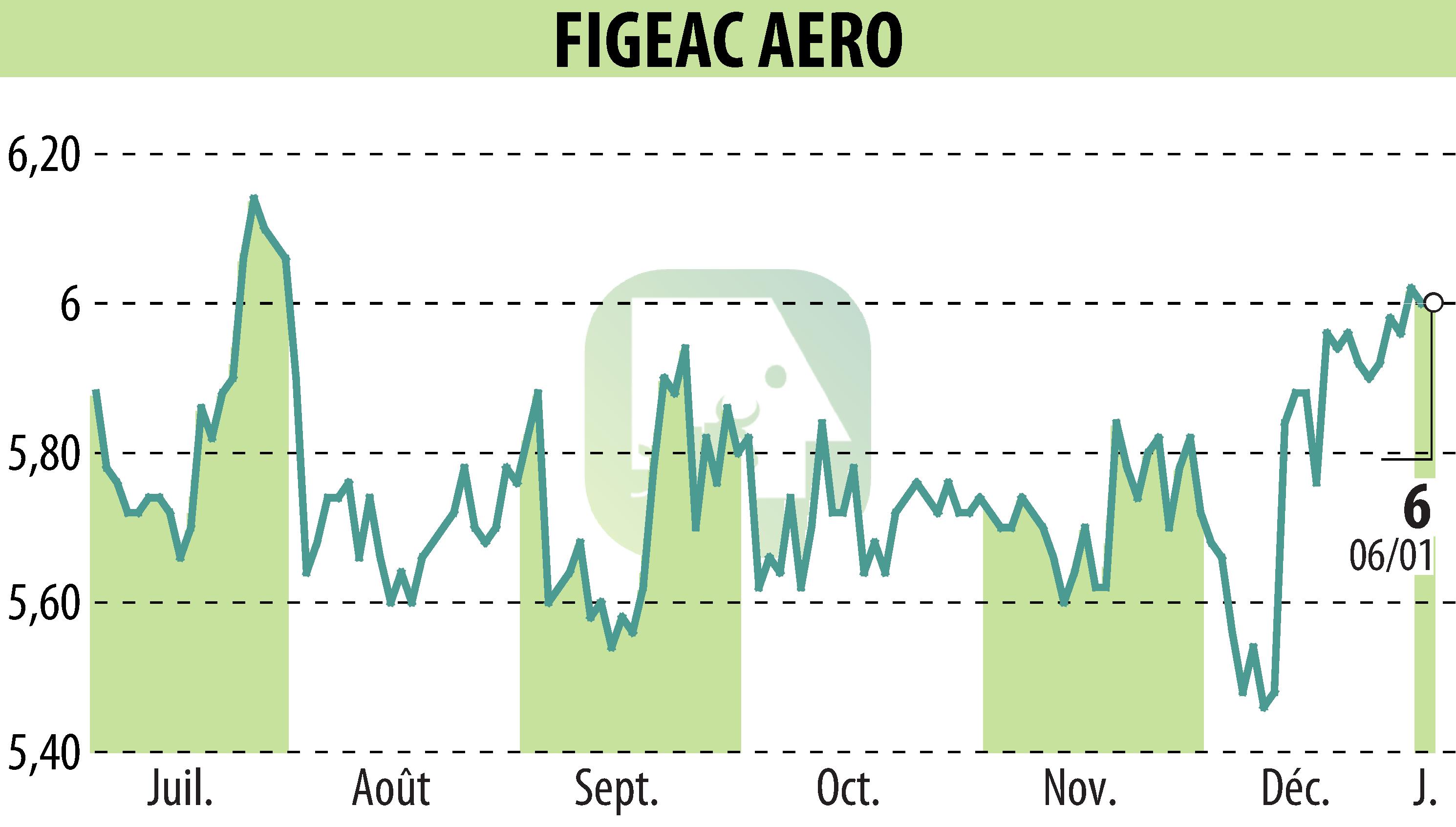 Graphique de l'évolution du cours de l'action FIGEAC AERO (EPA:FGA).