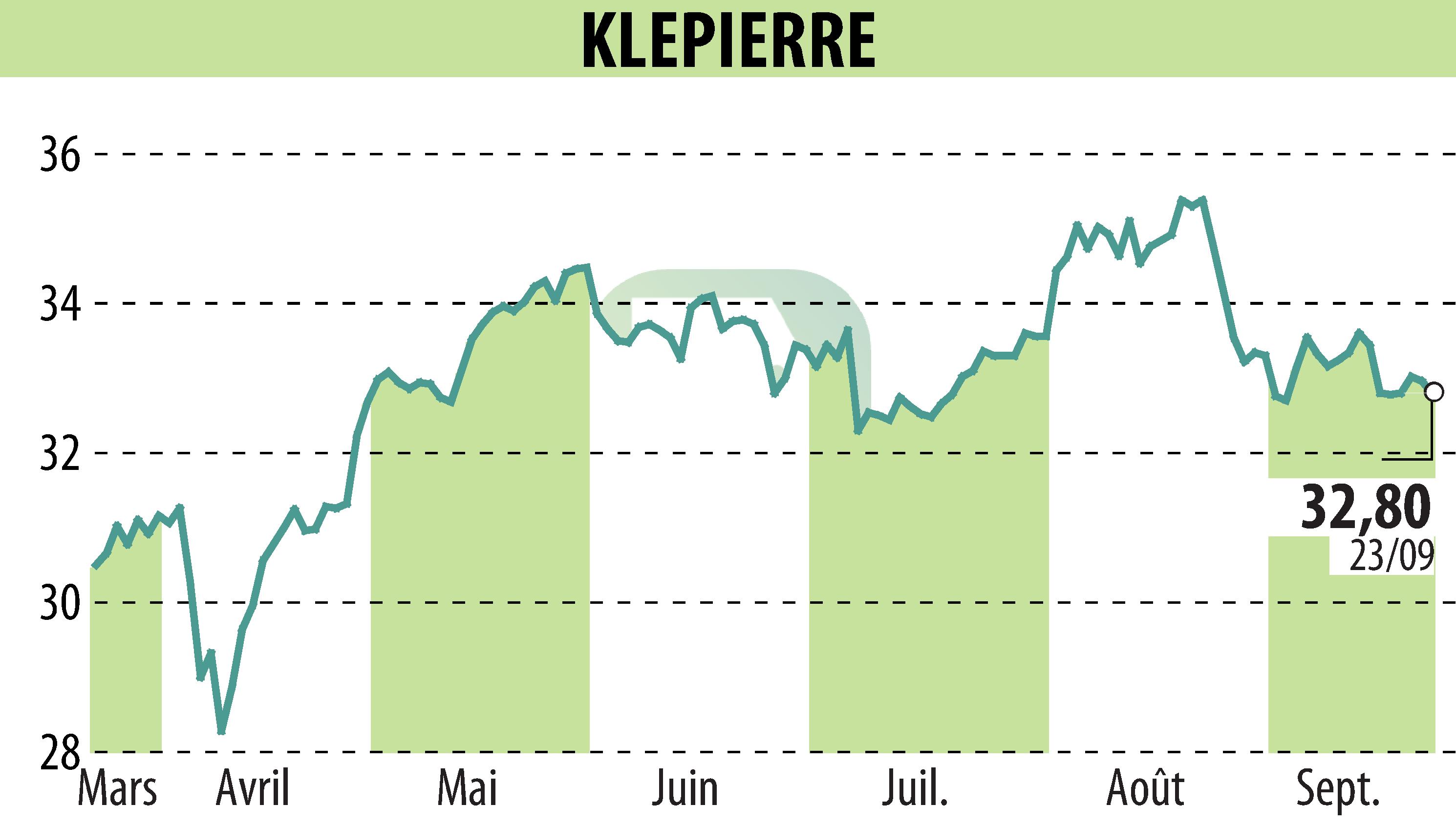 Graphique de l'évolution du cours de l'action KLEPIERRE (EPA:LI).