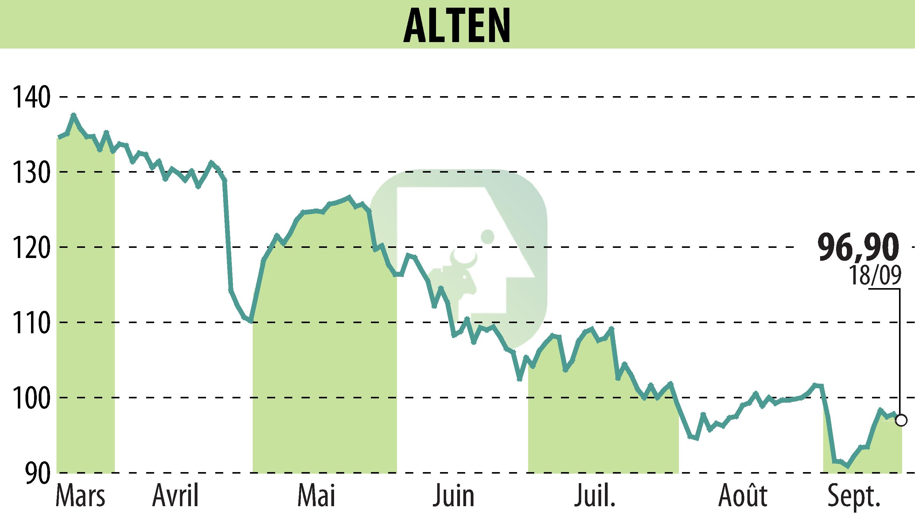 Stock price chart of ALTEN (EPA:ATE) showing fluctuations.