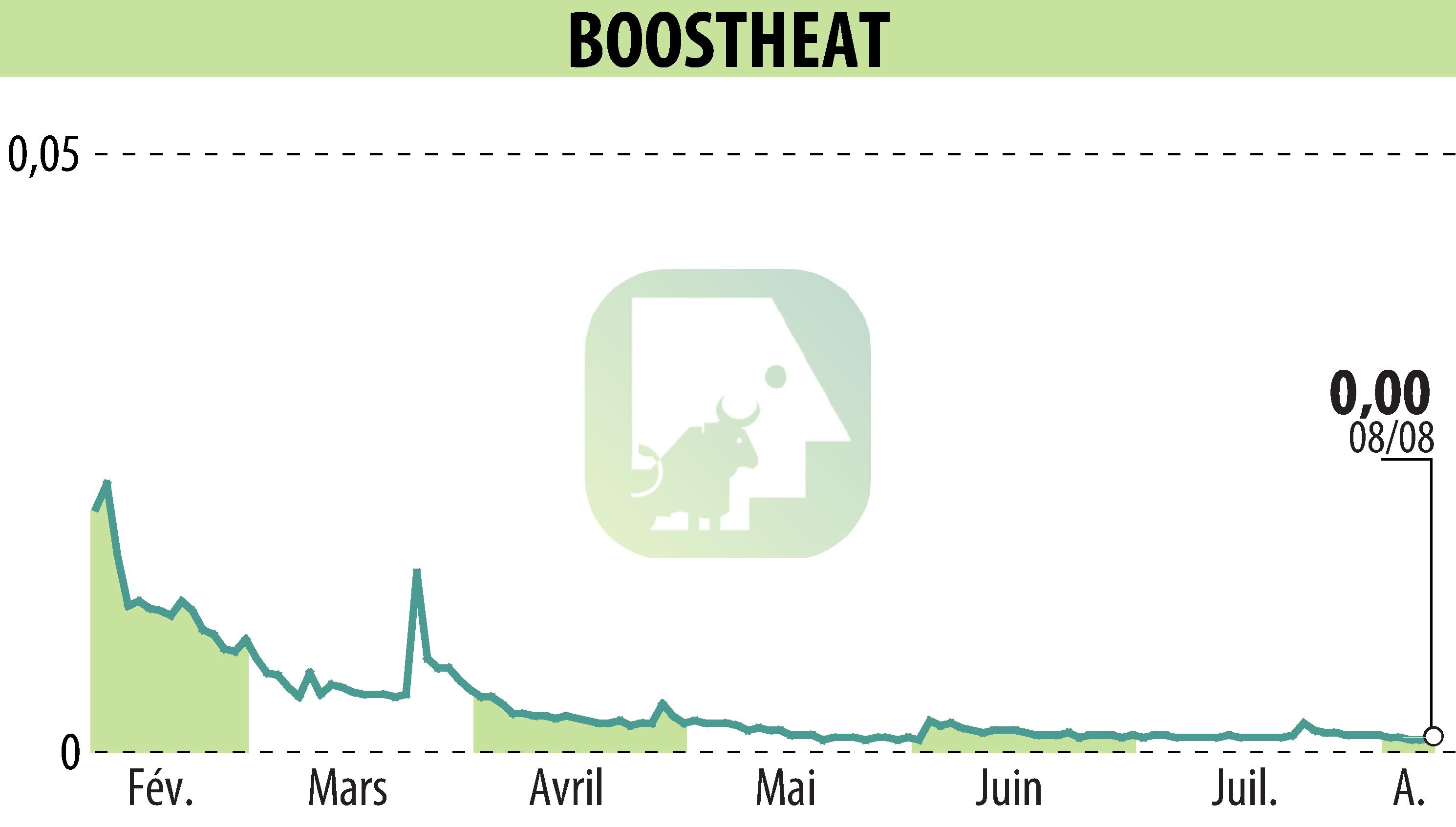 Graphique de l'évolution du cours de l'action BOOSTHEAT (EPA:ALBOO).