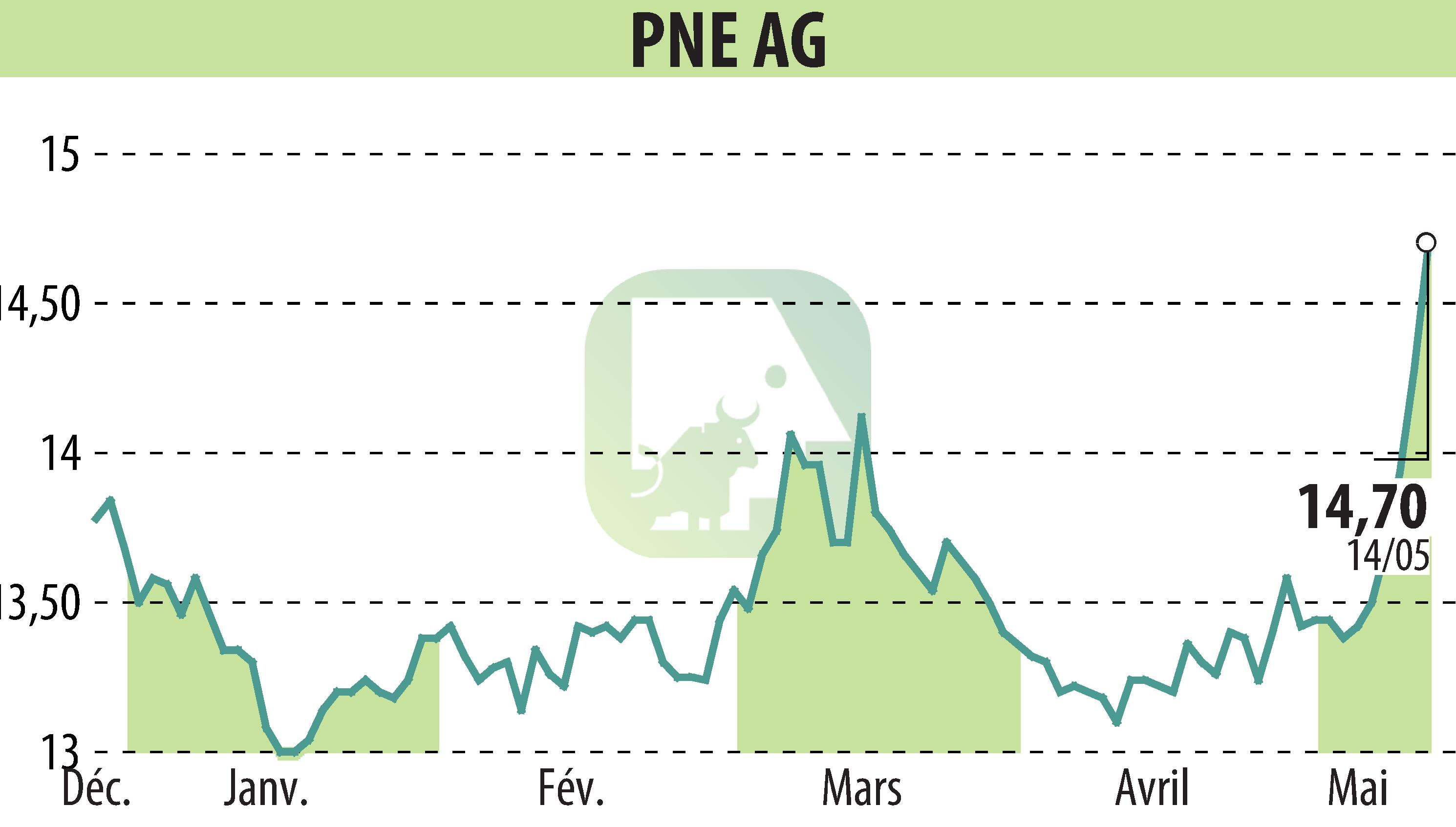 Graphique de l'évolution du cours de l'action PNE WIND AG (EBR:PNE3).