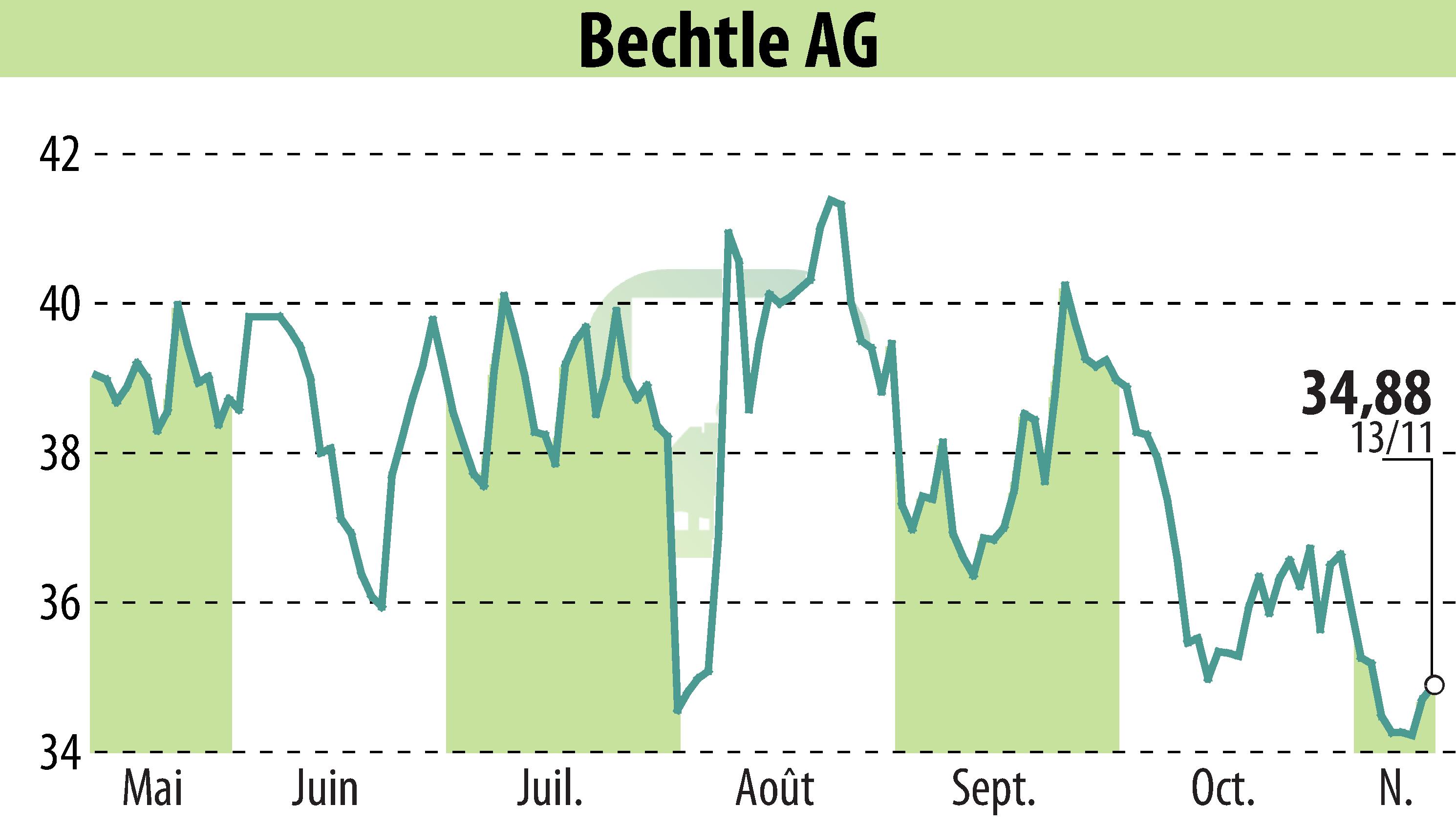 Graphique de l'évolution du cours de l'action Bechtle AG (EBR:BC8).