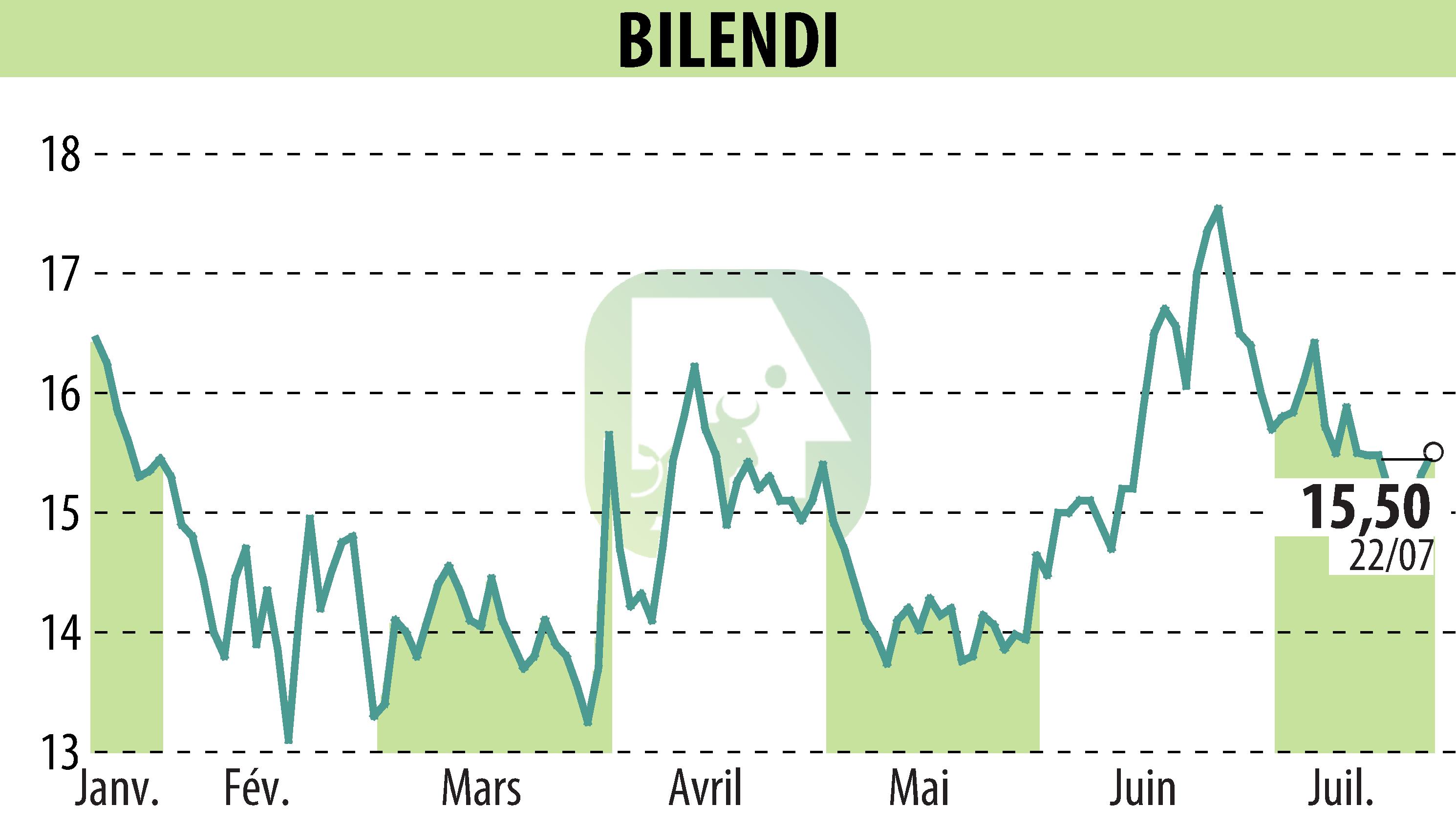 Graphique de l'évolution du cours de l'action BILENDI (EPA:ALBLD).