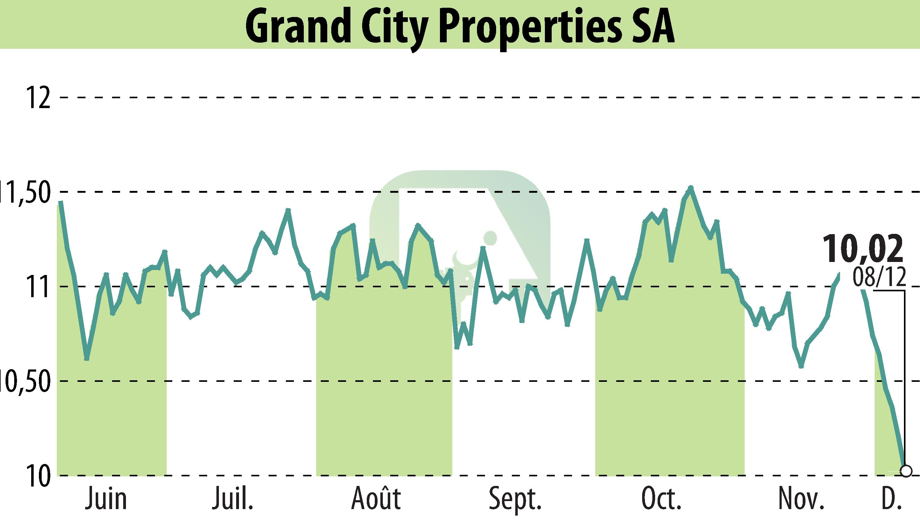 Graphique de l'évolution du cours de l'action Grand City Properties S.A., (EBR:GYC).