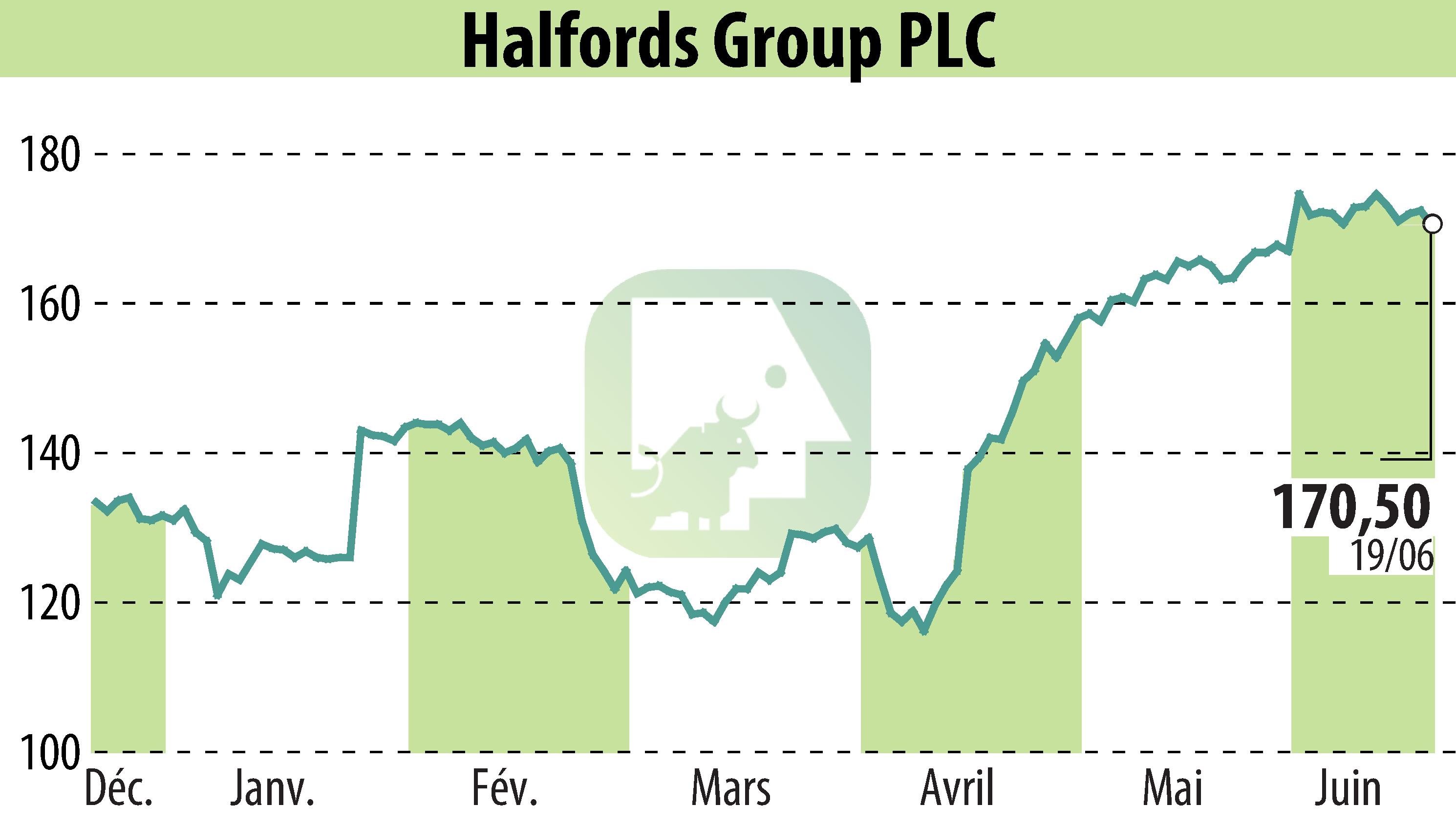 Stock price chart of Halfords (EBR:HFD) showing fluctuations.