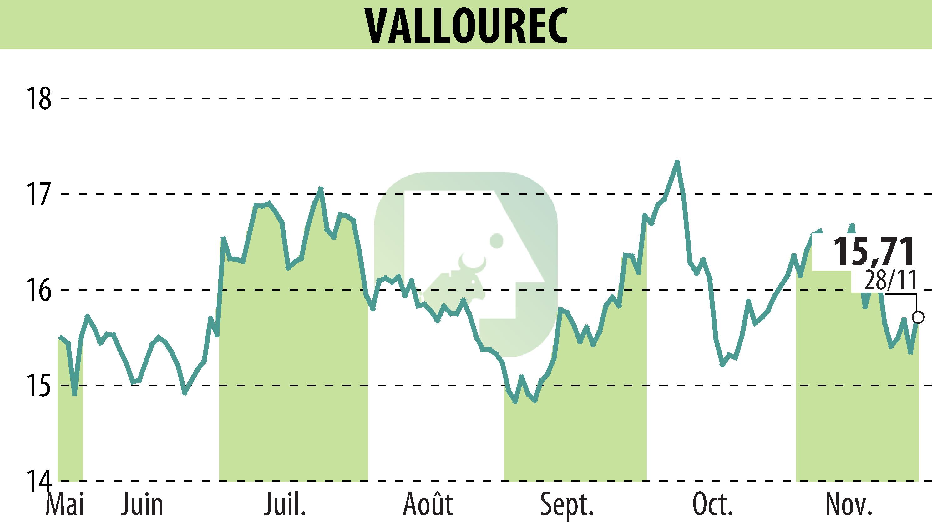 Graphique de l'évolution du cours de l'action VALLOUREC (EPA:VK).