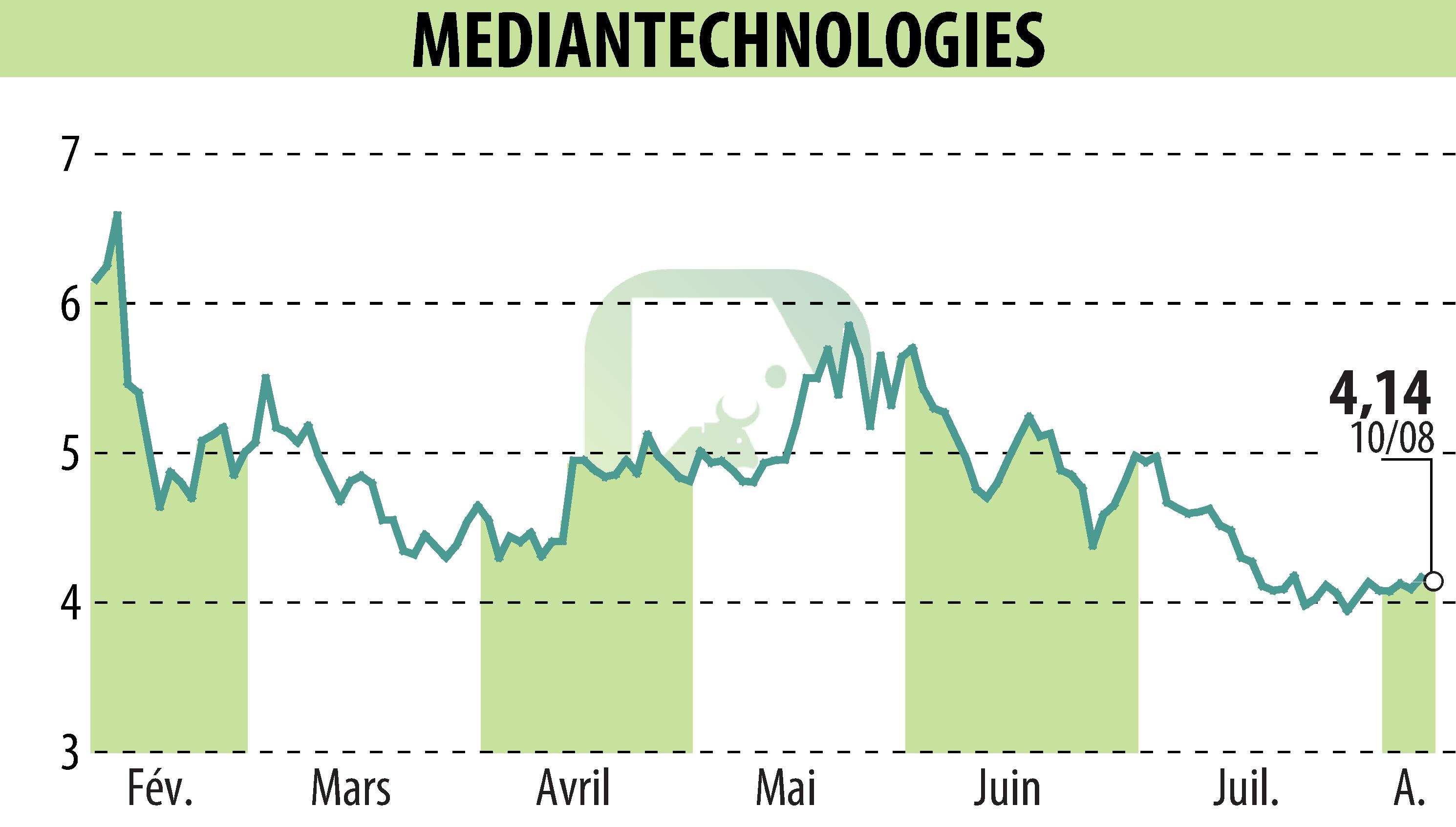 Graphique de l'évolution du cours de l'action MEDIAN TECHNOLOGIES (EPA:ALMDT).