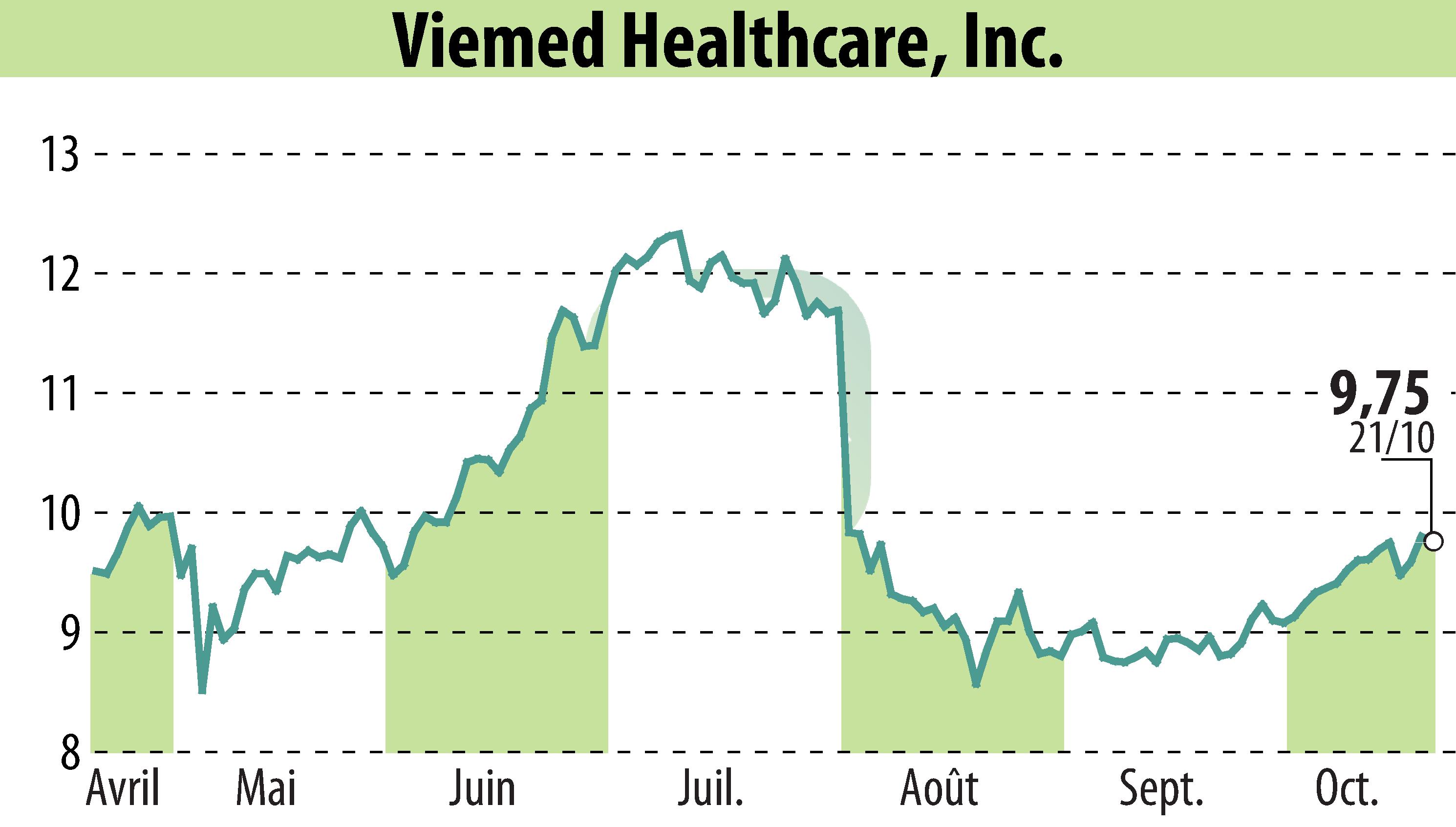 Stock price chart of Viemed Healthcare, Inc. (EBR:VMD) showing fluctuations.