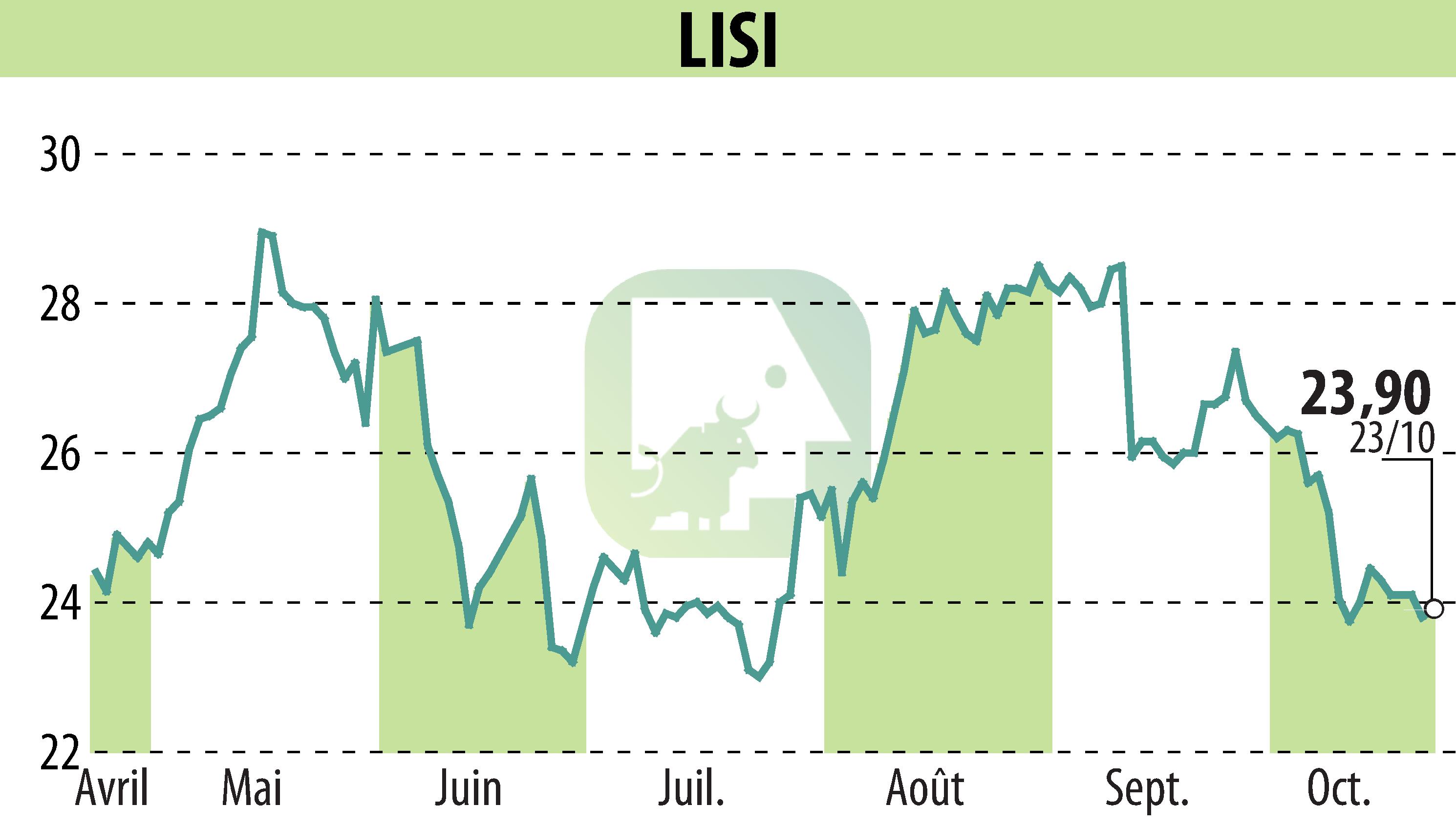 Graphique de l'évolution du cours de l'action LISI (EPA:FII).