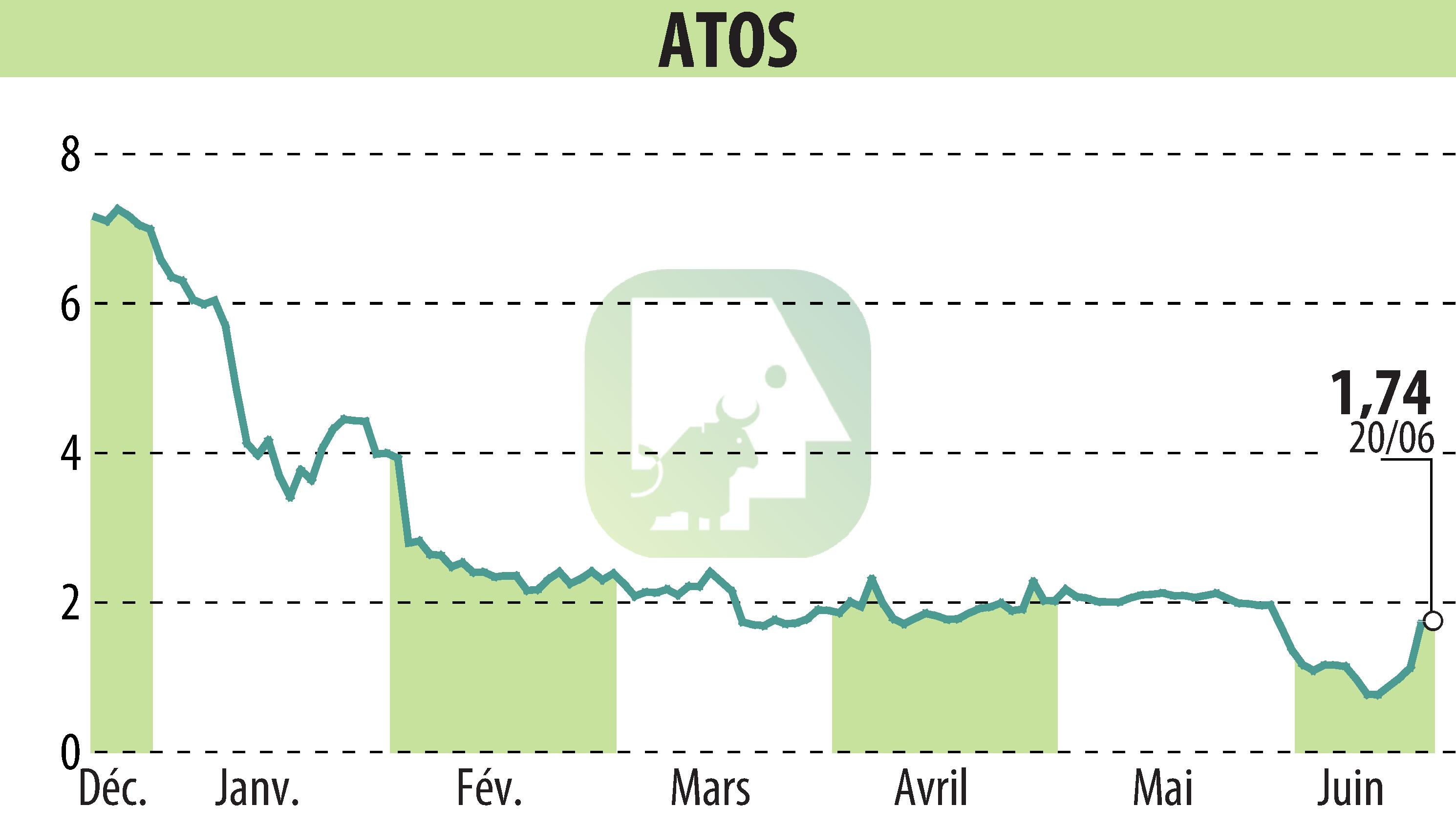 Stock price chart of ATOS ORIGIN (EPA:ATO) showing fluctuations.