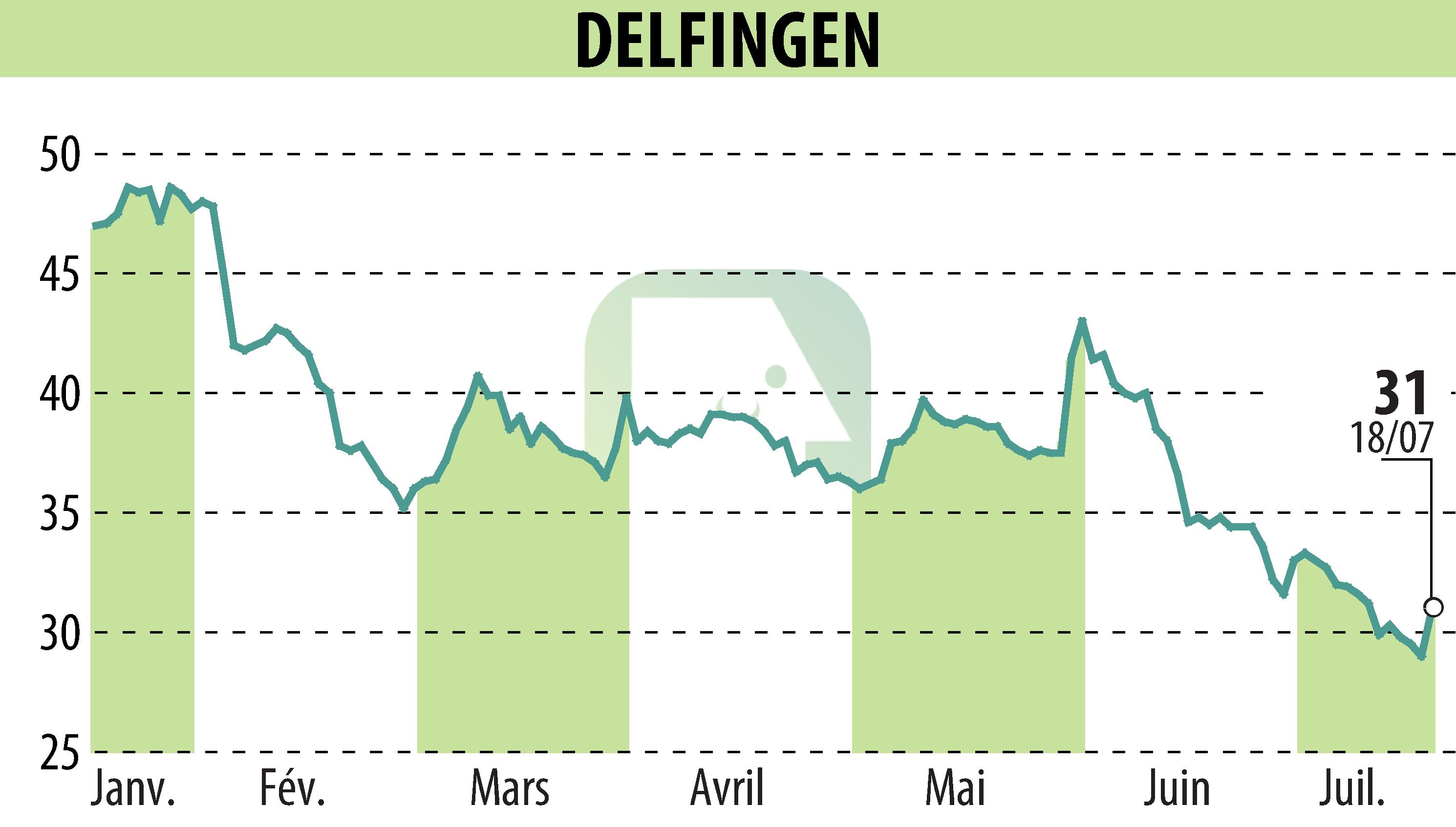 Stock price chart of DELFINGEN INDUSTRY (EPA:ALDEL) showing fluctuations.