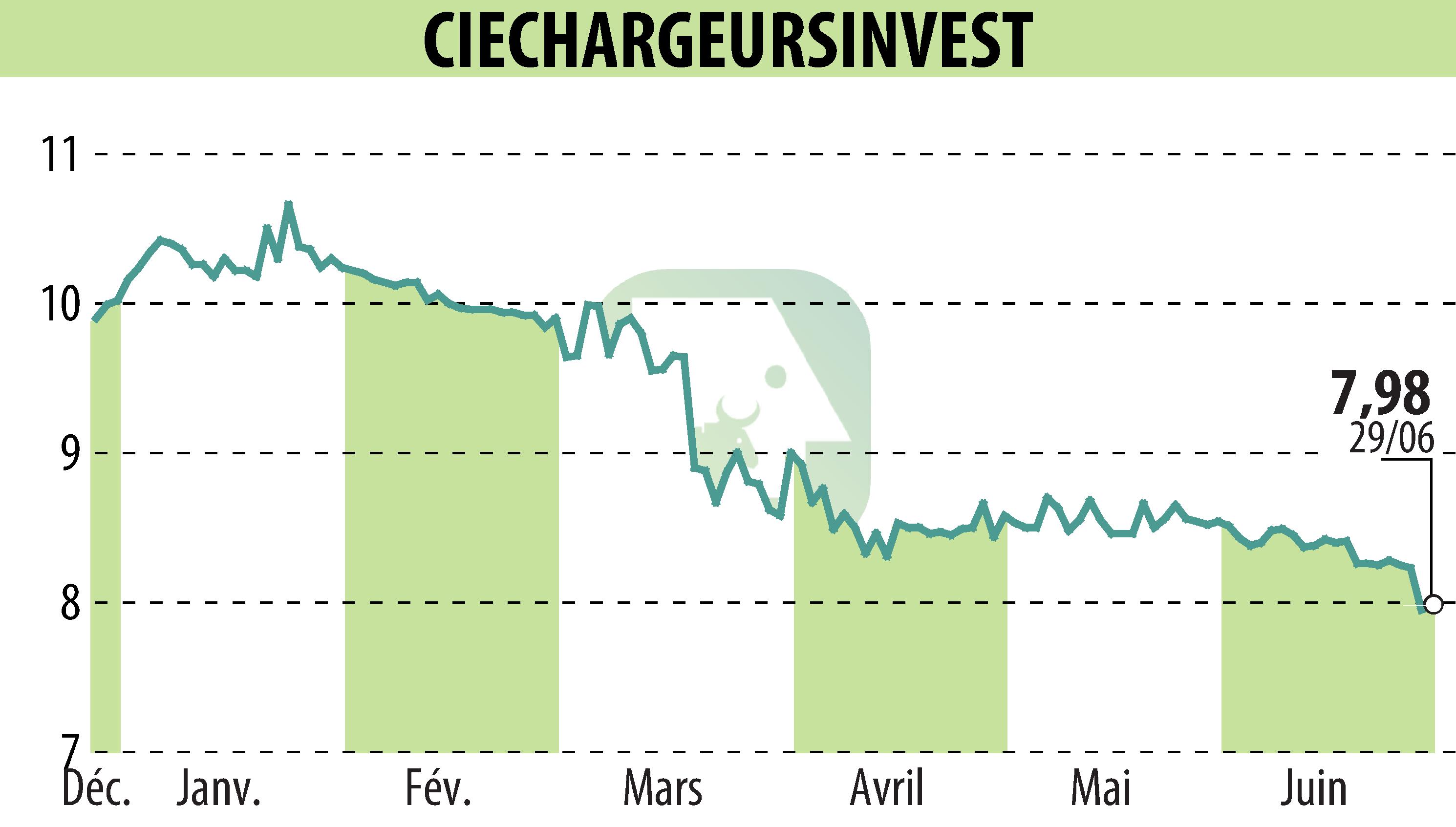 Stock price chart of CHARGEURS (EPA:CRI) showing fluctuations.