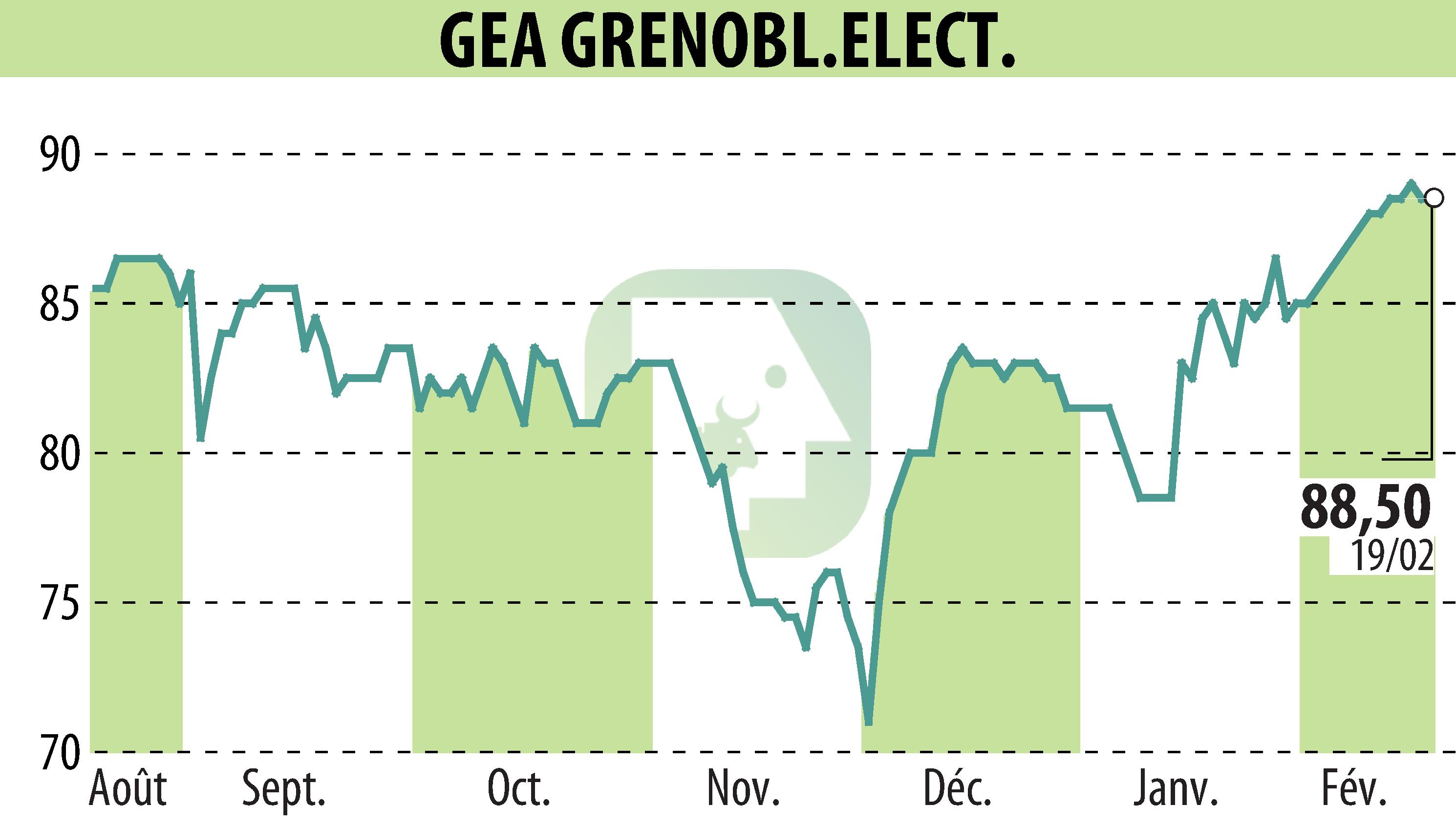 Stock price chart of GEA (EPA:GEA) showing fluctuations.