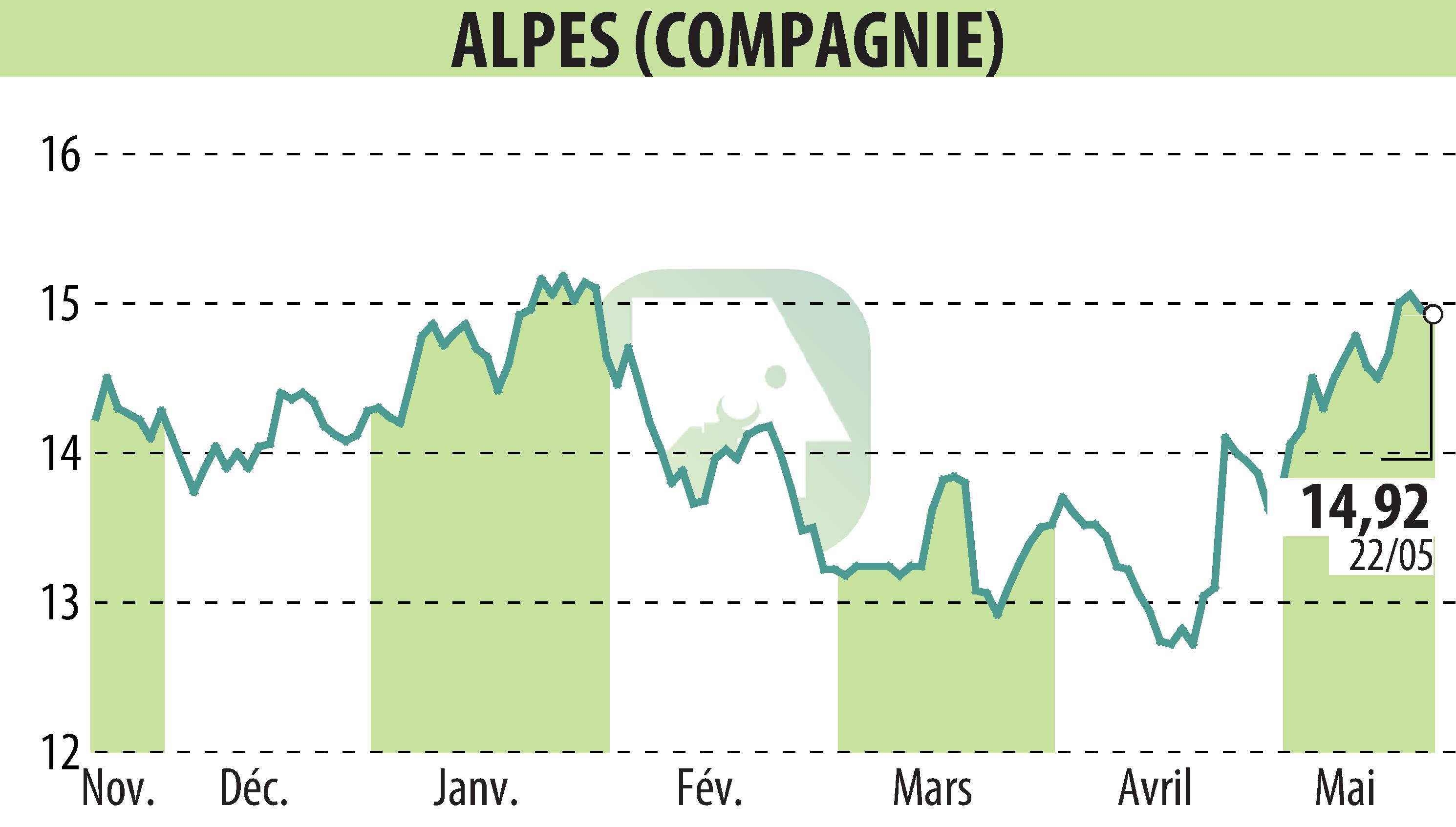 Stock price chart of COMPAGNIE DES ALPES (EPA:CDA) showing fluctuations.