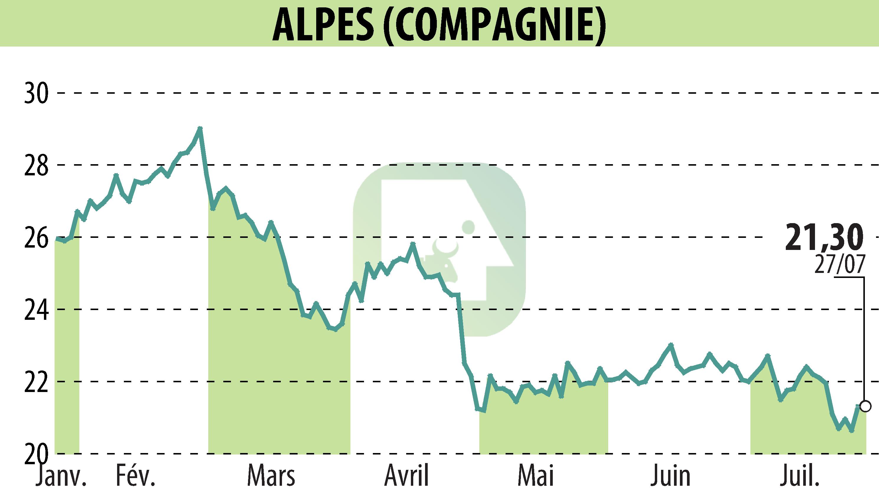 Graphique de l'évolution du cours de l'action COMPAGNIE DES ALPES (EPA:CDA).