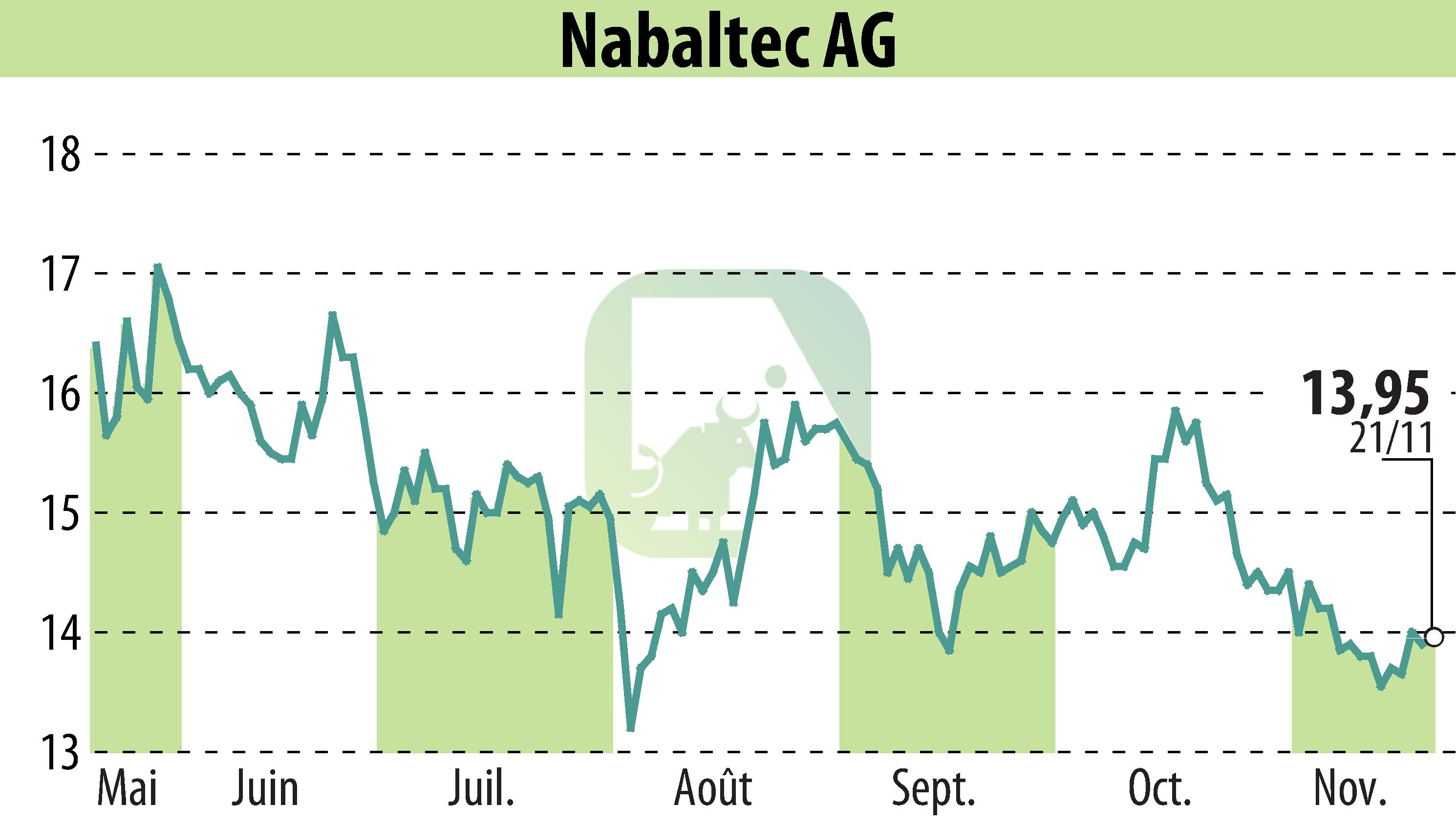 Stock price chart of Nabaltec AG (EBR:NTG) showing fluctuations.