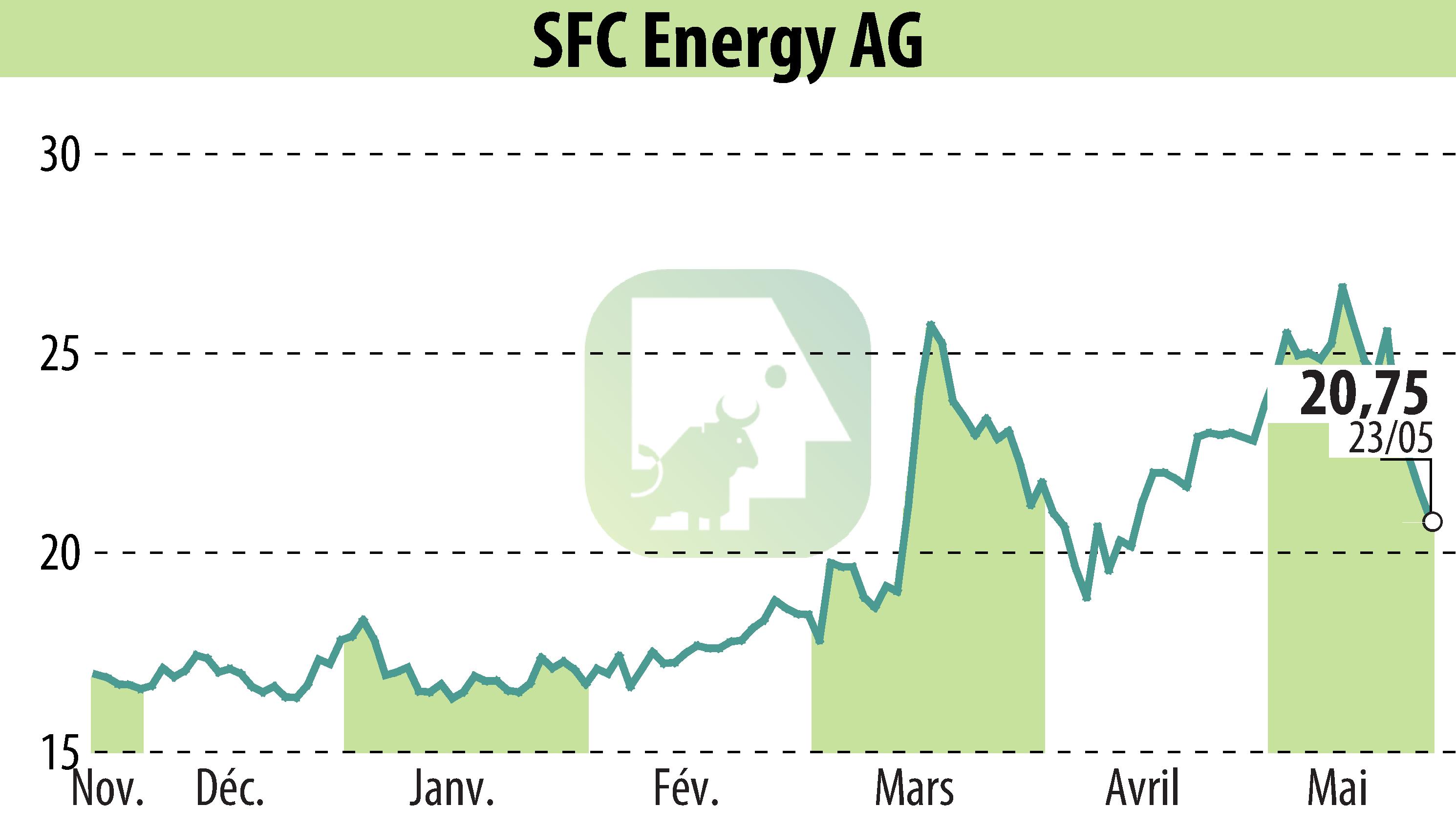 Graphique de l'évolution du cours de l'action SFC Energy AG (EBR:F3C).