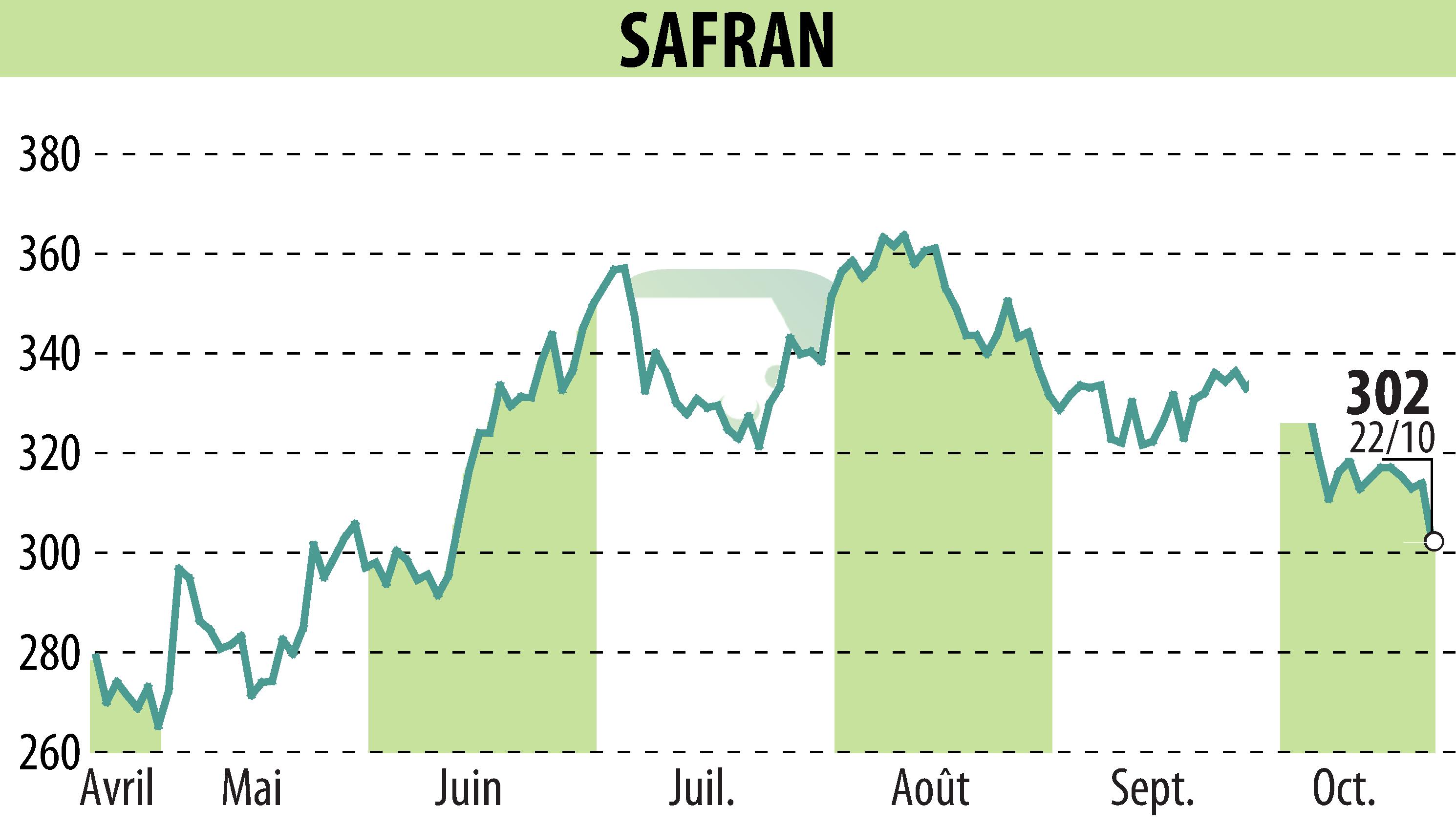 Graphique de l'évolution du cours de l'action SAFRAN (EPA:SAF).