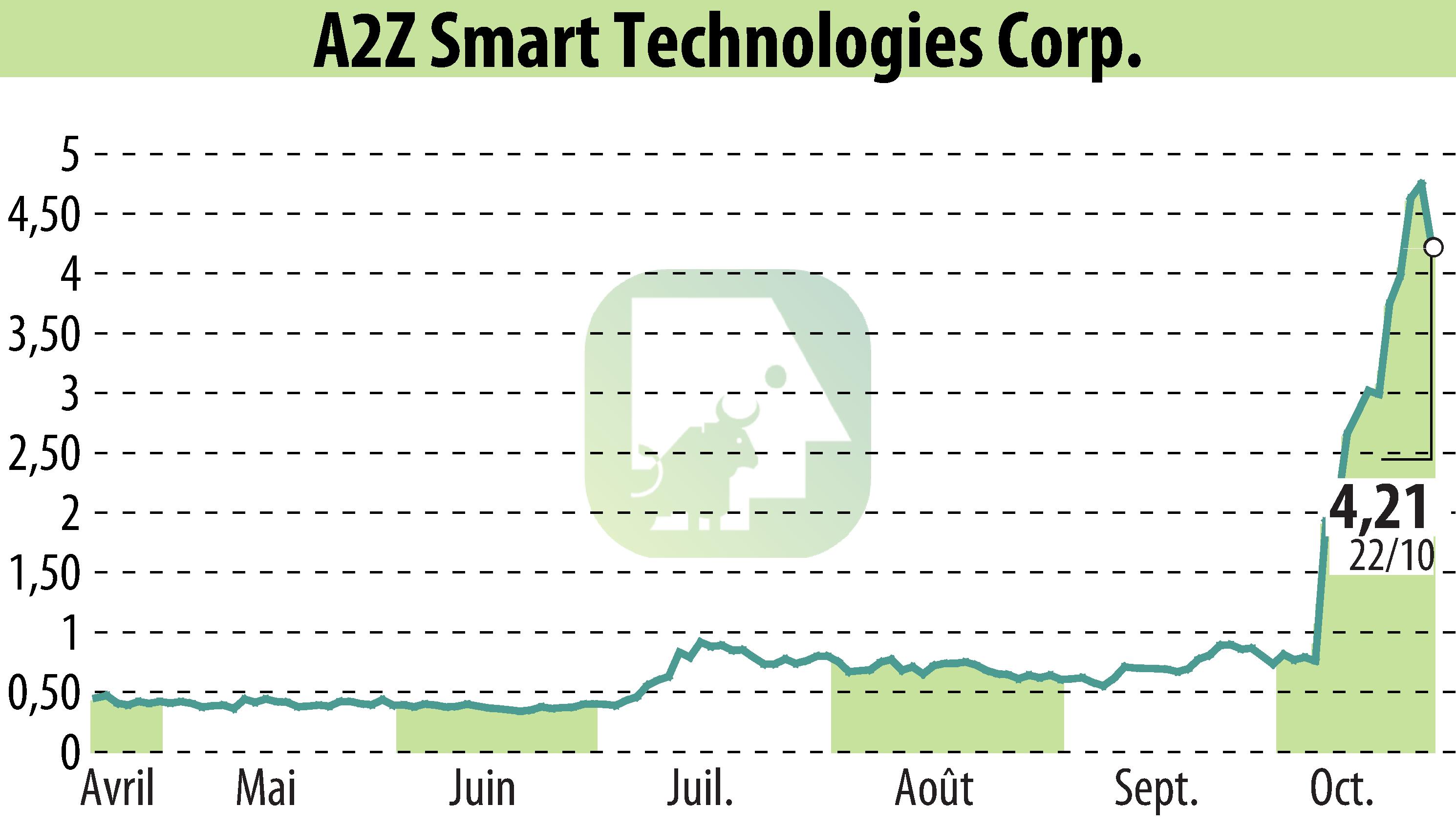 Stock price chart of A2Z Cust2Mate Solutions Corp. (EBR:AZ) showing fluctuations.