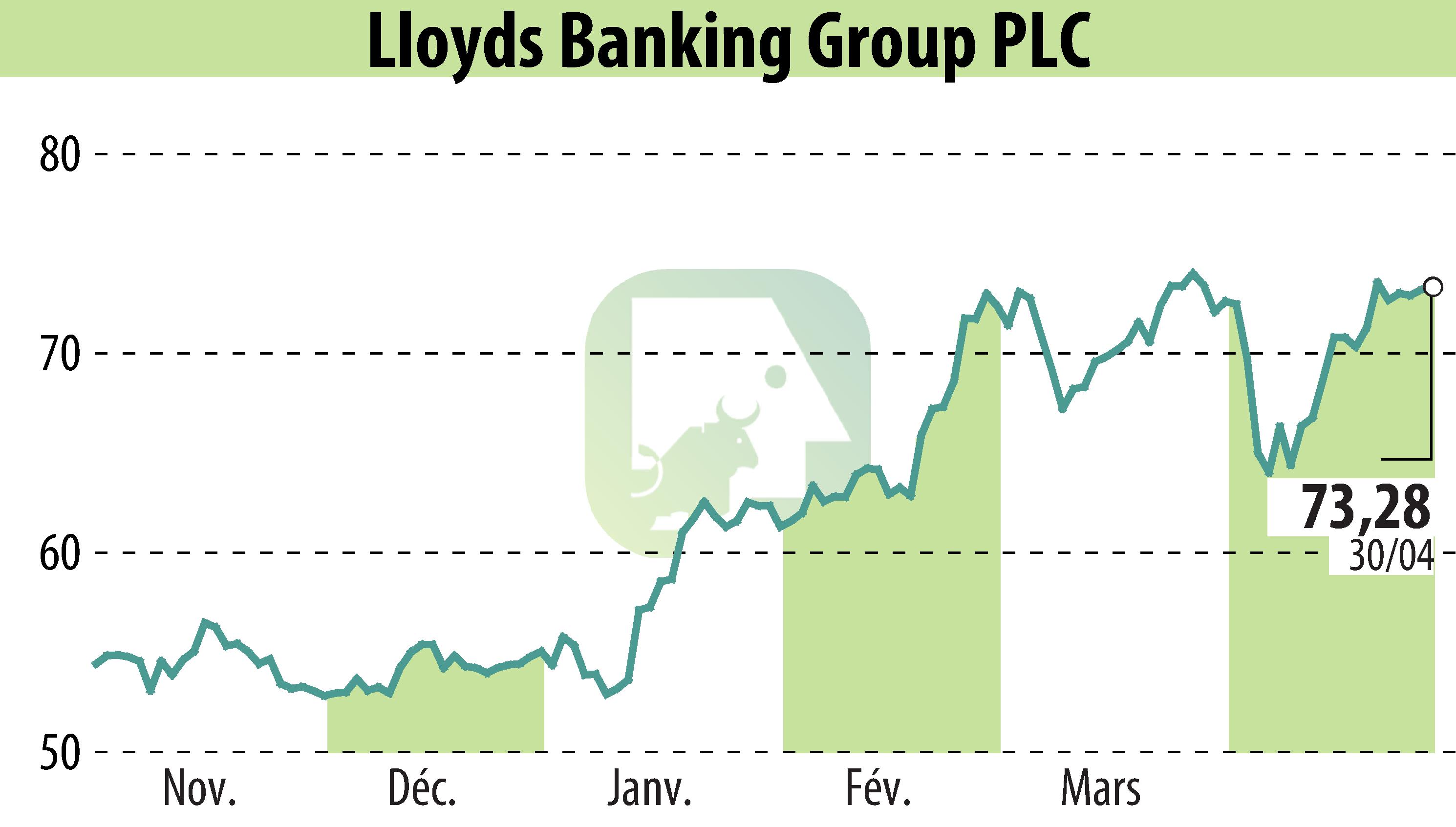 Graphique de l'évolution du cours de l'action Lloyds Banking Group (EBR:LLOY).