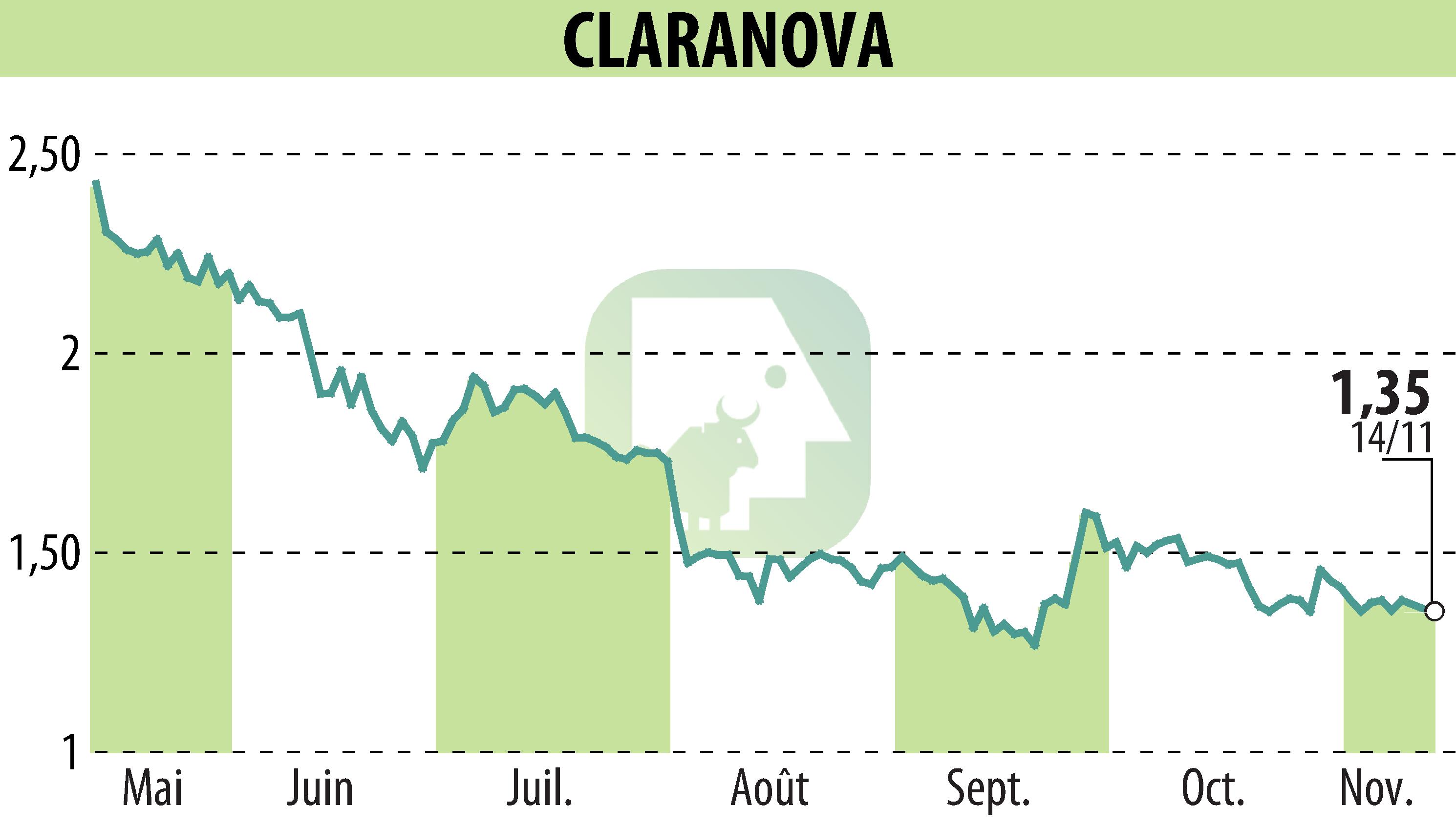 Stock price chart of Claranova (EPA:CLA) showing fluctuations.