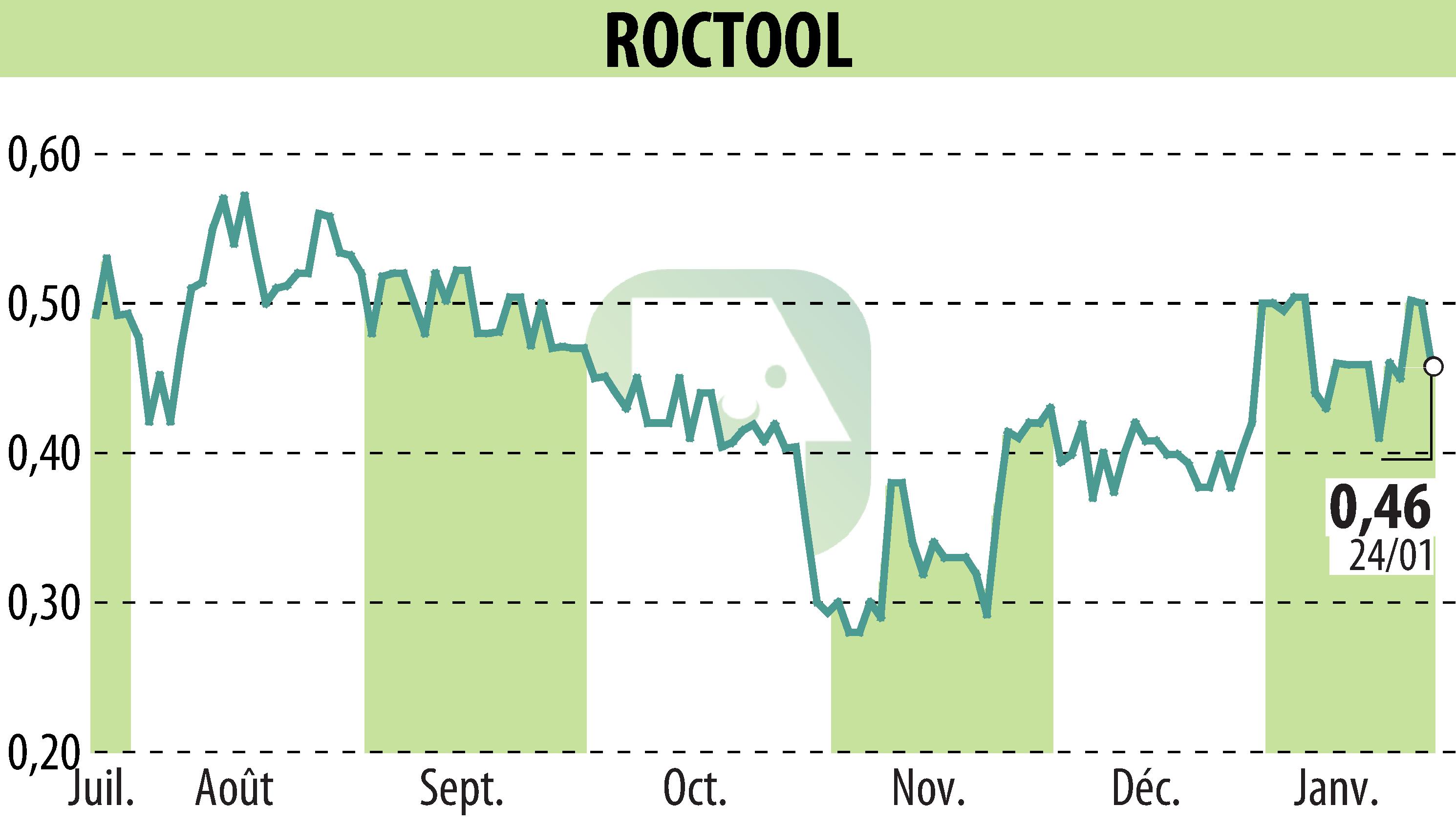 Stock price chart of ROCTOOL (EPA:ALROC) showing fluctuations.