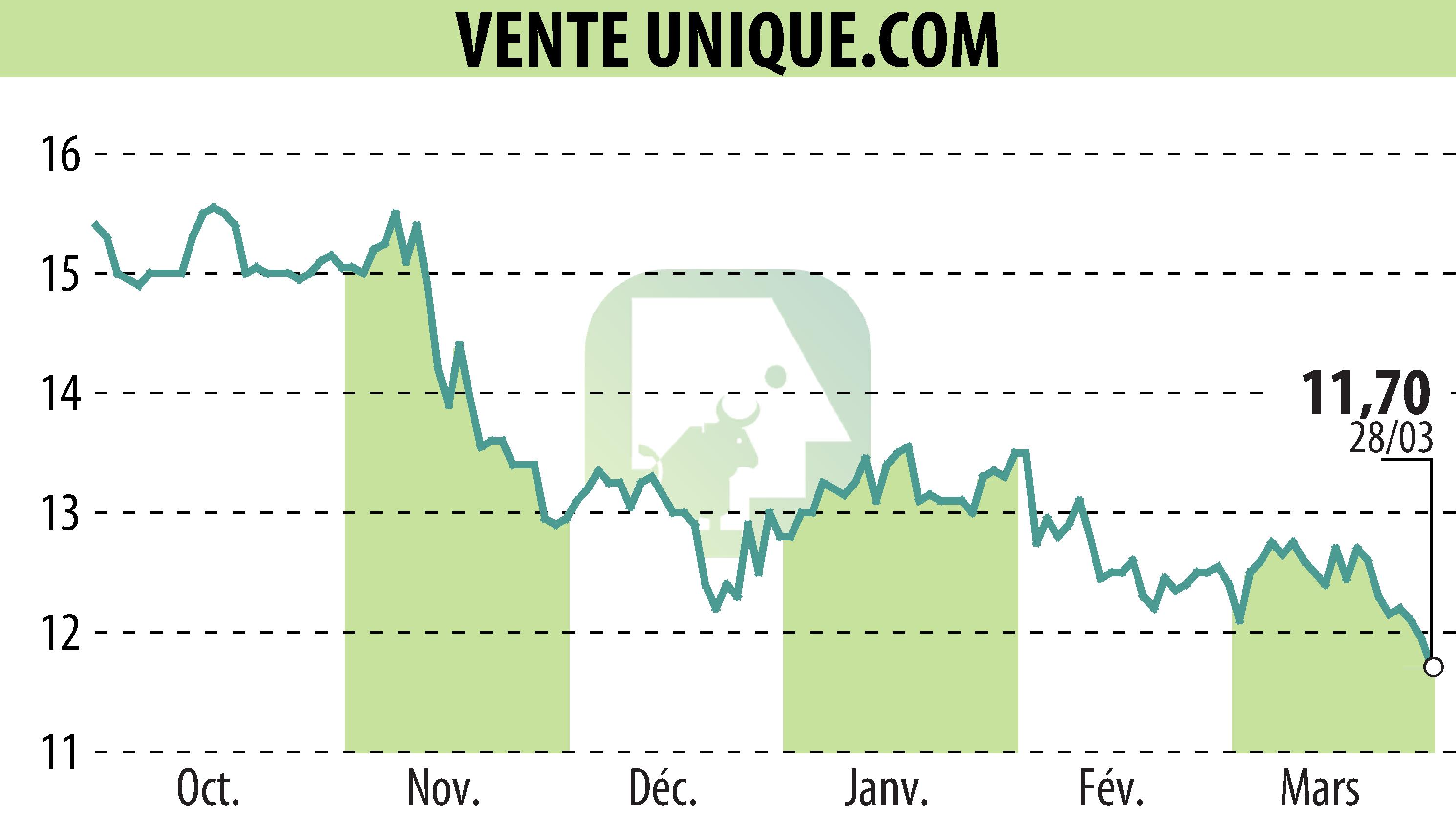 Graphique de l'évolution du cours de l'action VENTE UNIQUE.COM (EPA:ALVU).