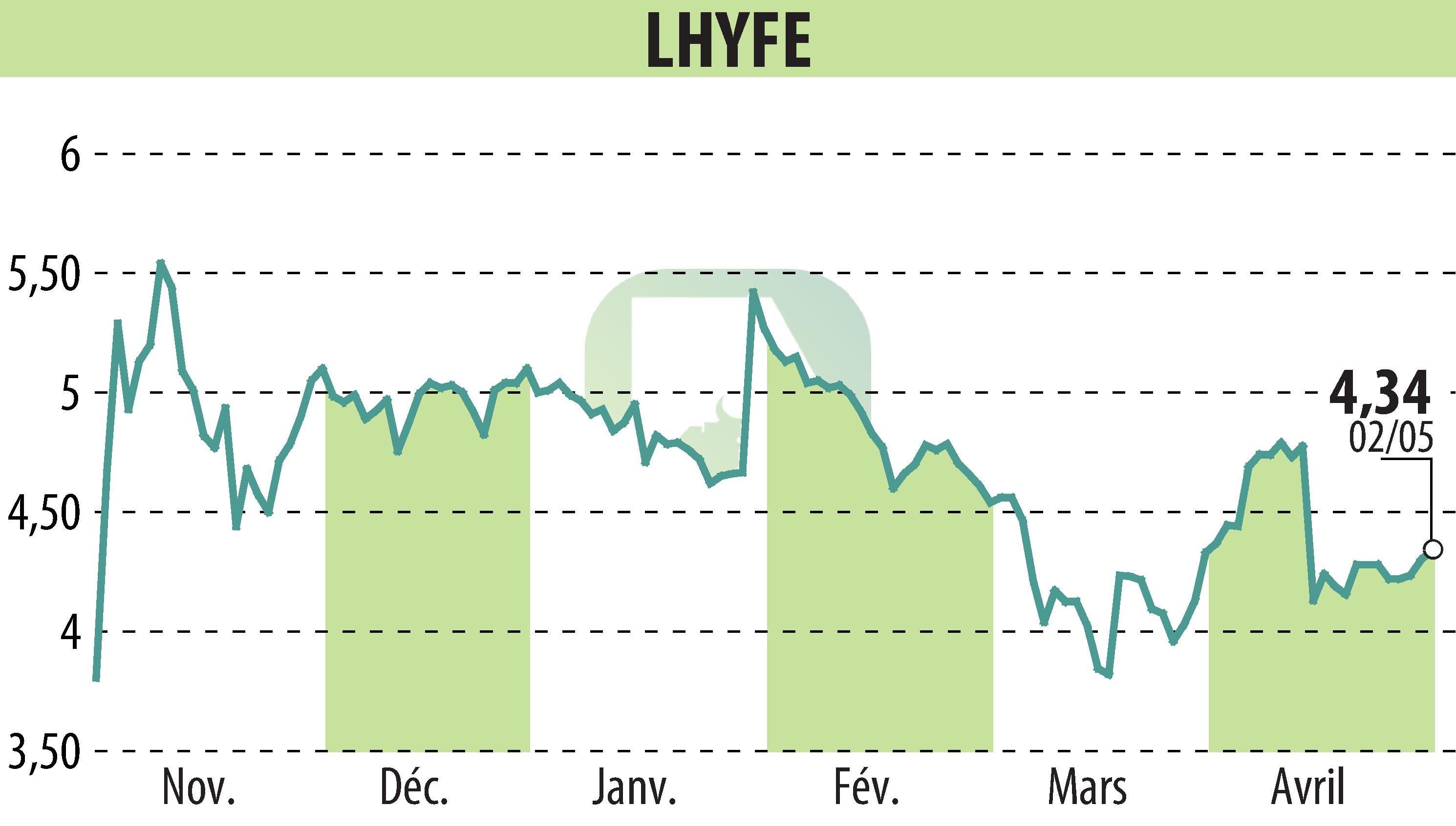 Stock price chart of LHYFE (EPA:LHYFE) showing fluctuations.