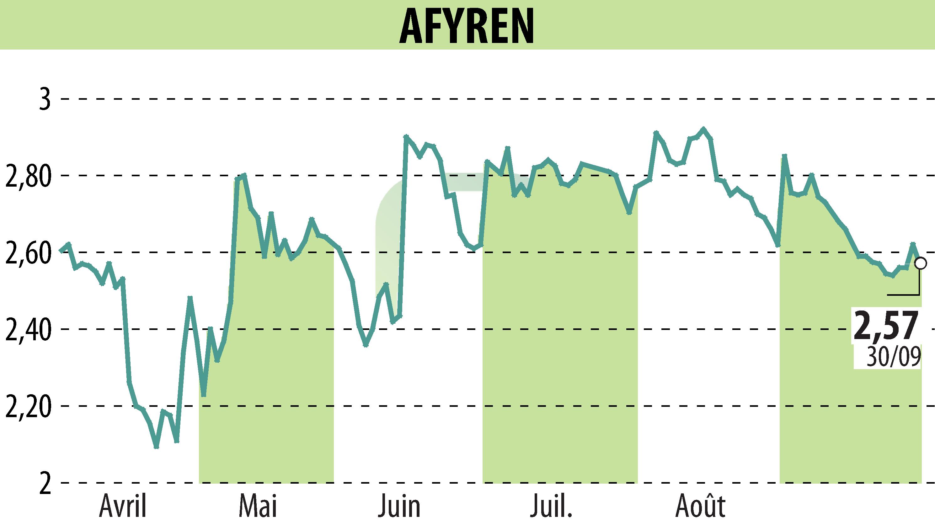 Stock price chart of AFYREN (EPA:ALAFY) showing fluctuations.