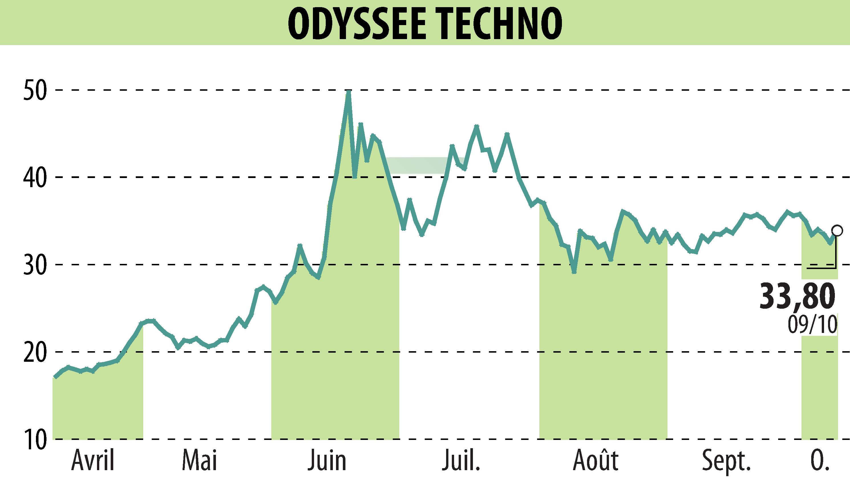 Stock price chart of ODYSSEE TECHNO (EPA:ALODY) showing fluctuations.