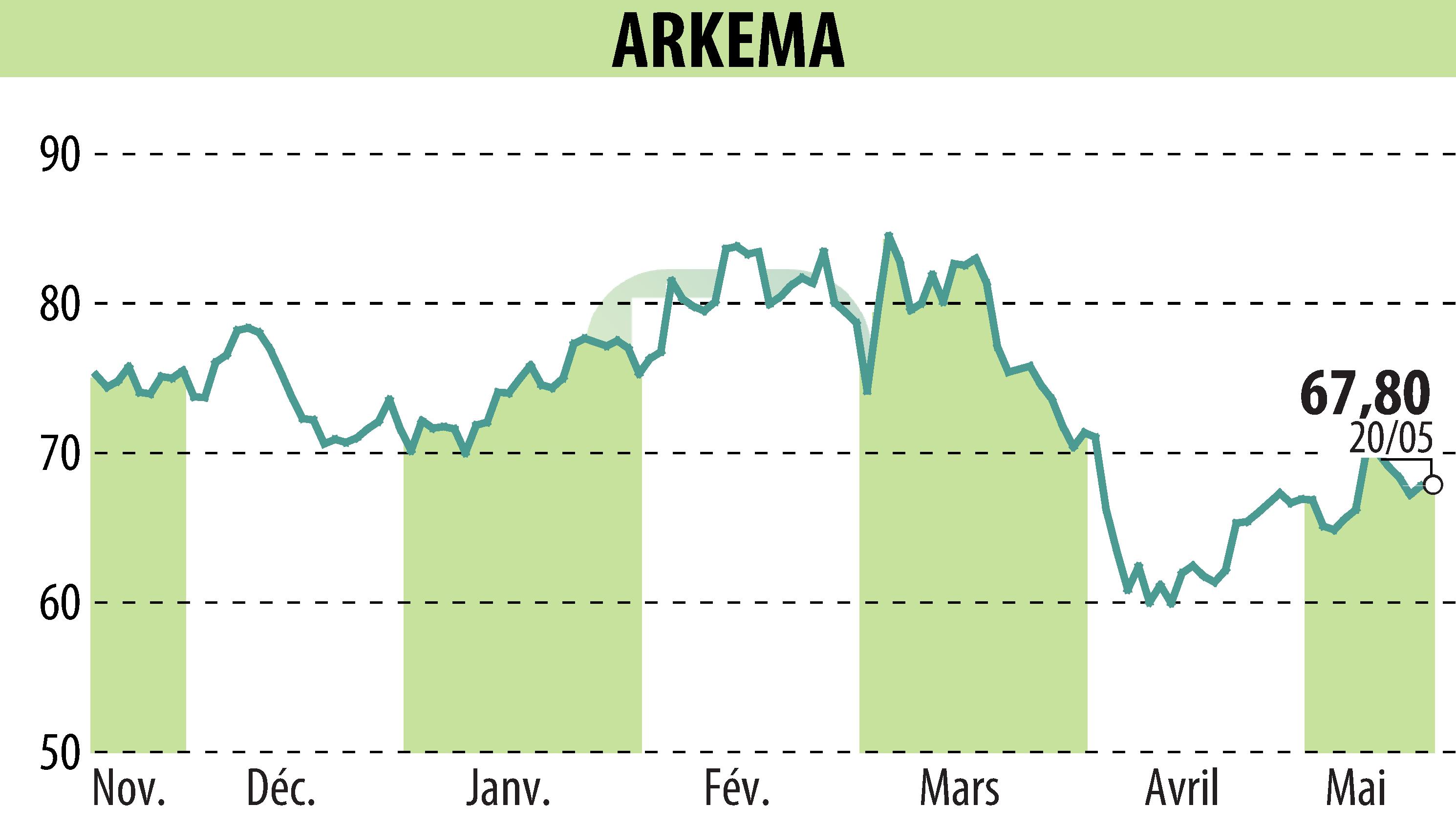 Stock price chart of ARKEMA (EPA:AKE) showing fluctuations.