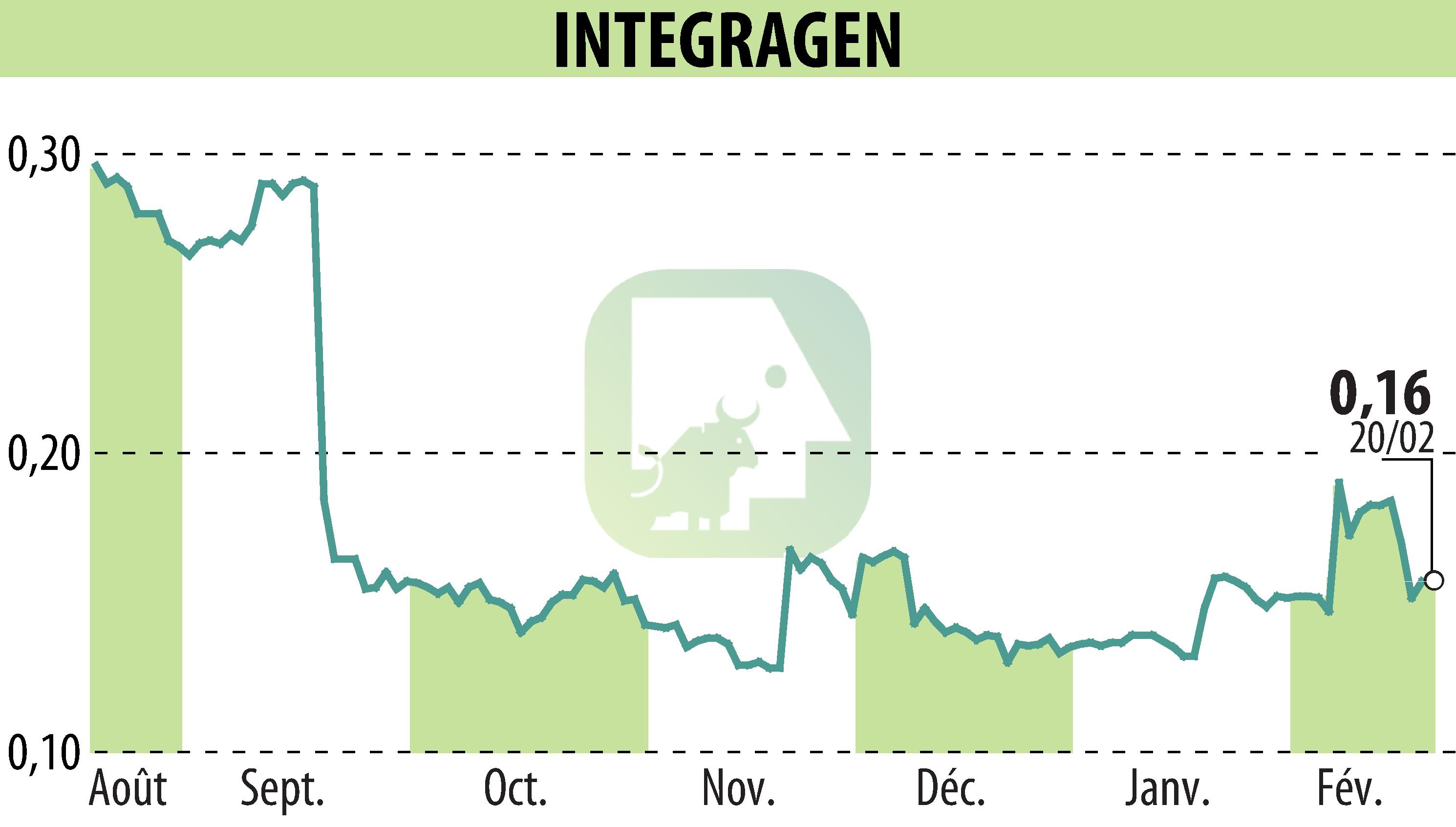 Stock price chart of INTEGRAGEN (EPA:ALINT) showing fluctuations.