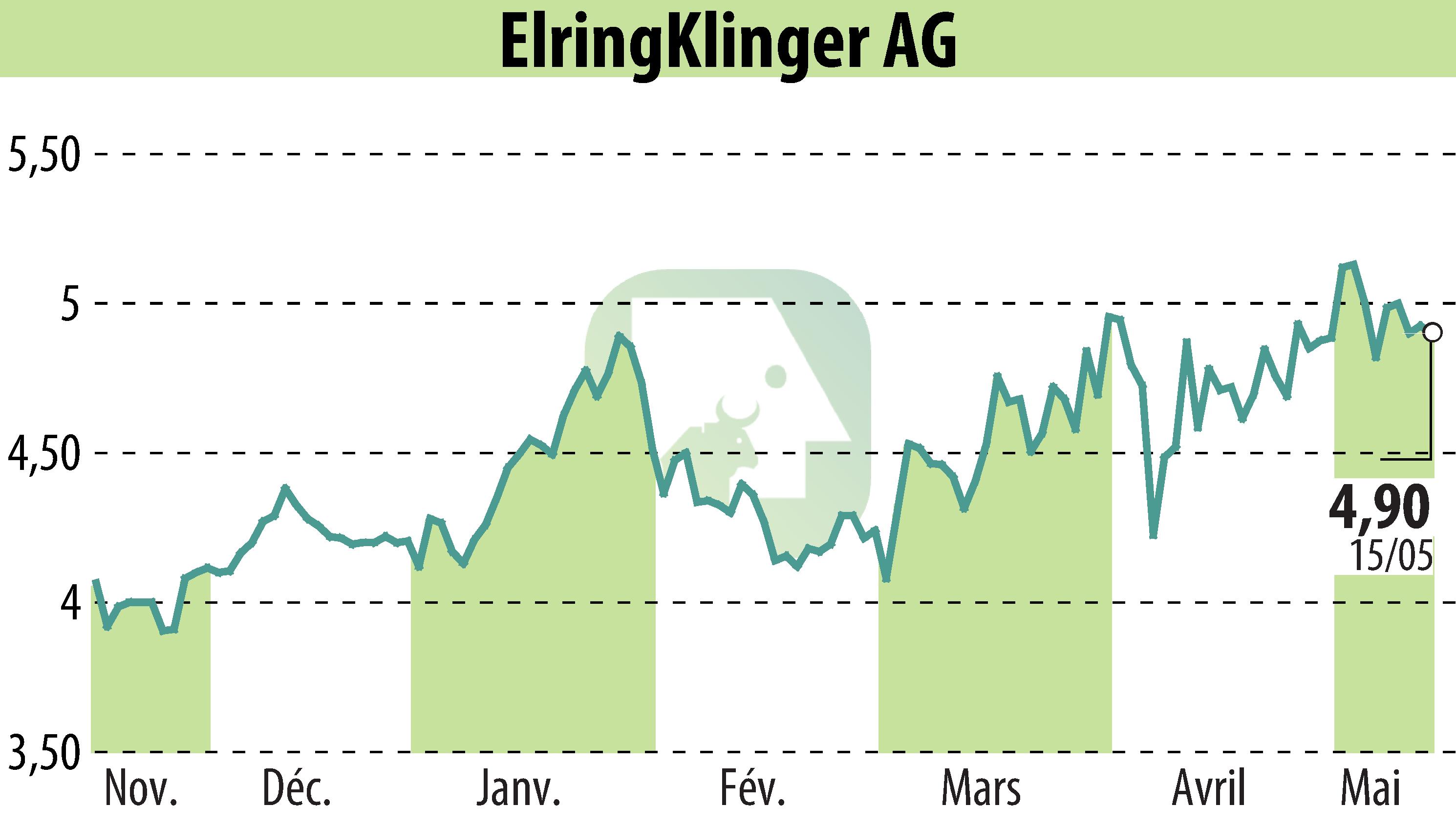 Stock price chart of ElringKlinger AG (EBR:ZIL2) showing fluctuations.